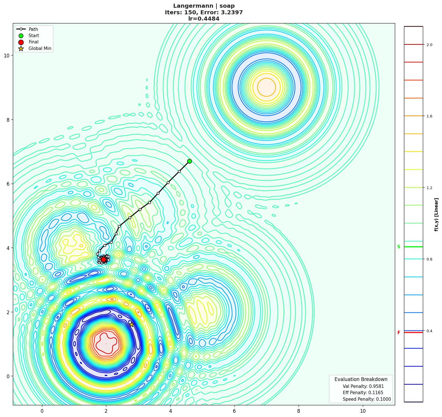 Langermann visualization