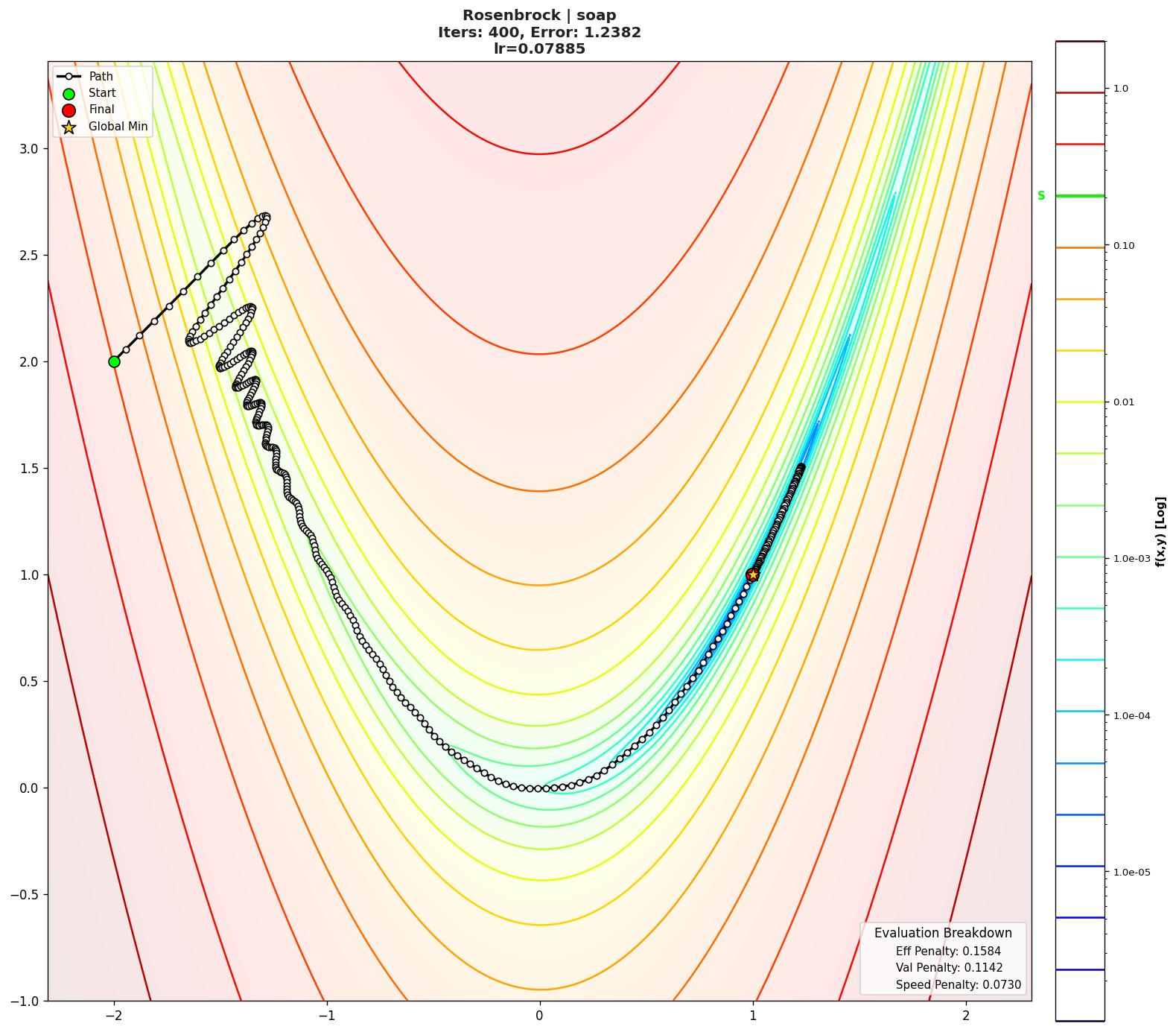 Rosenbrock visualization