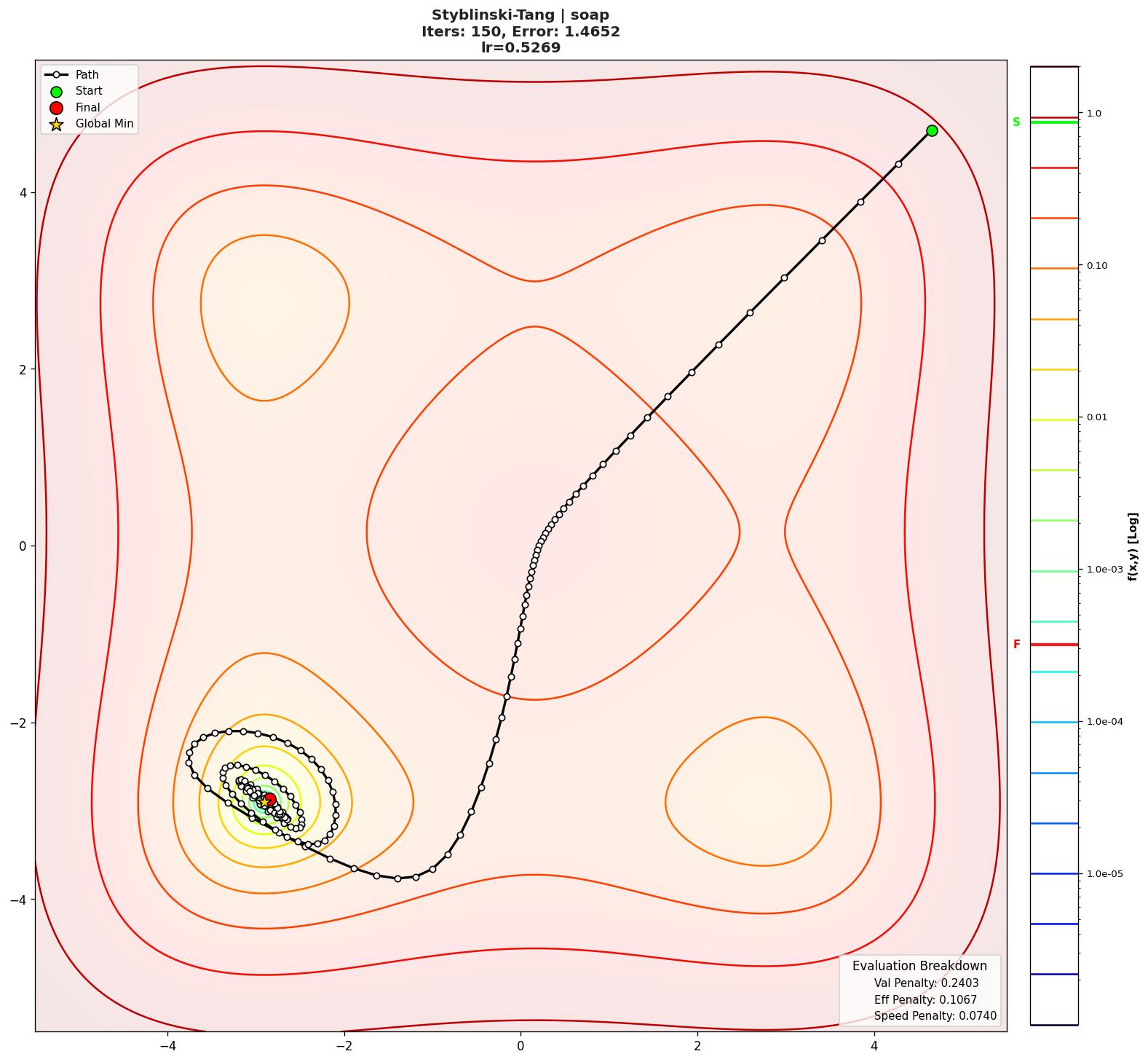 Styblinski-Tang visualization