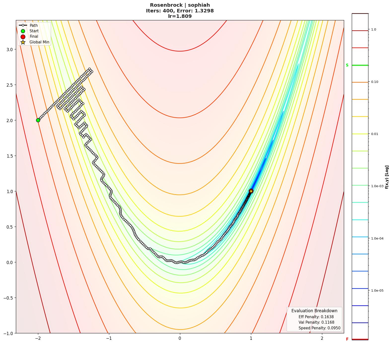 Rosenbrock visualization
