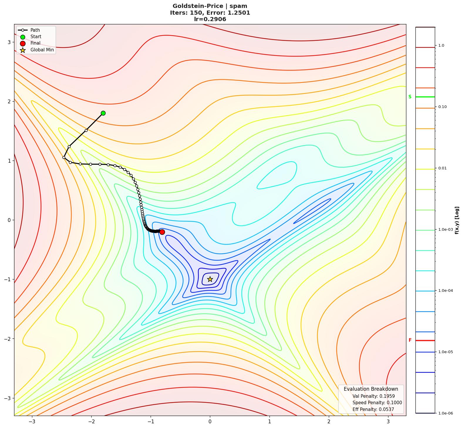 Goldstein-Price visualization