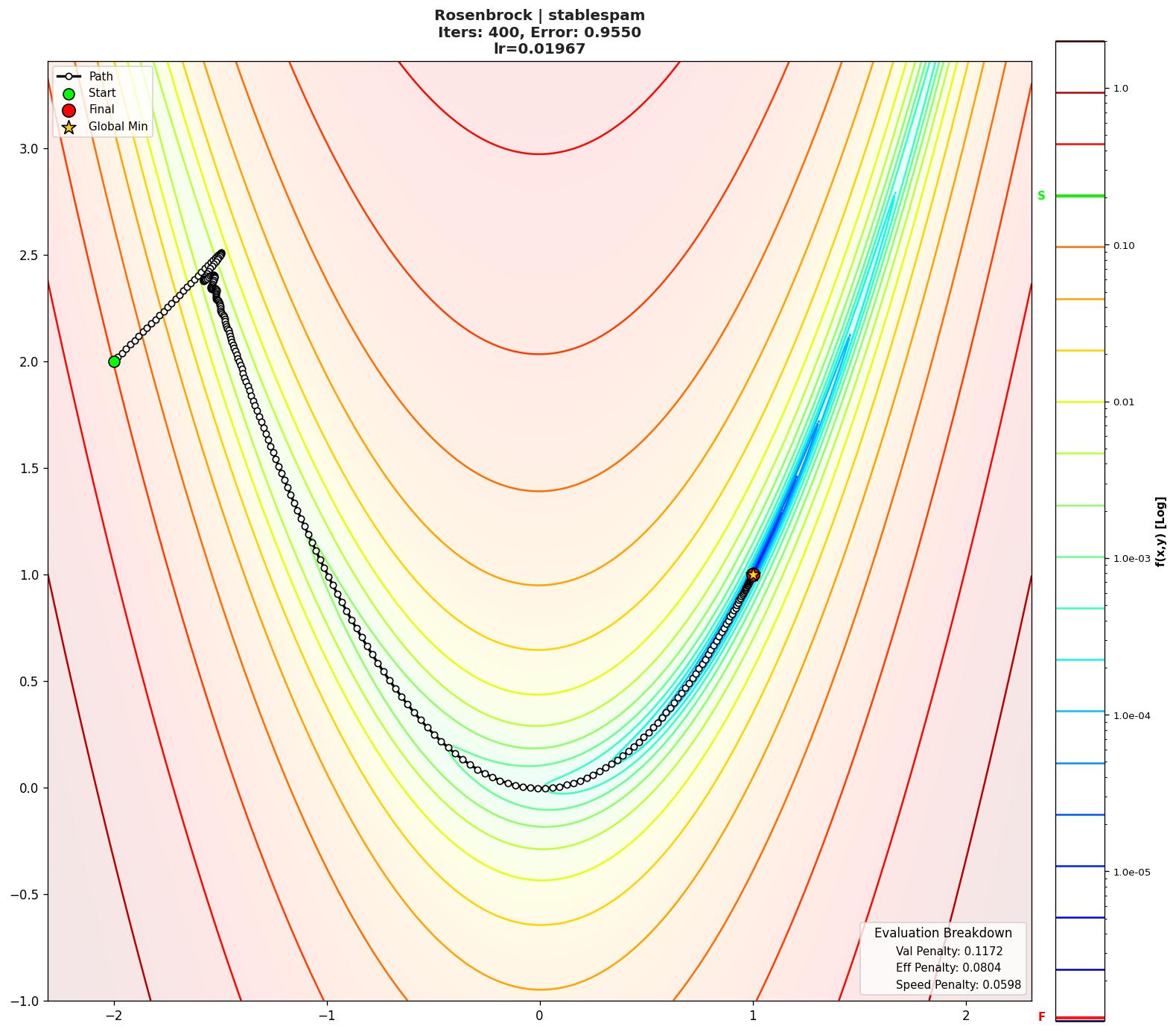 Rosenbrock visualization