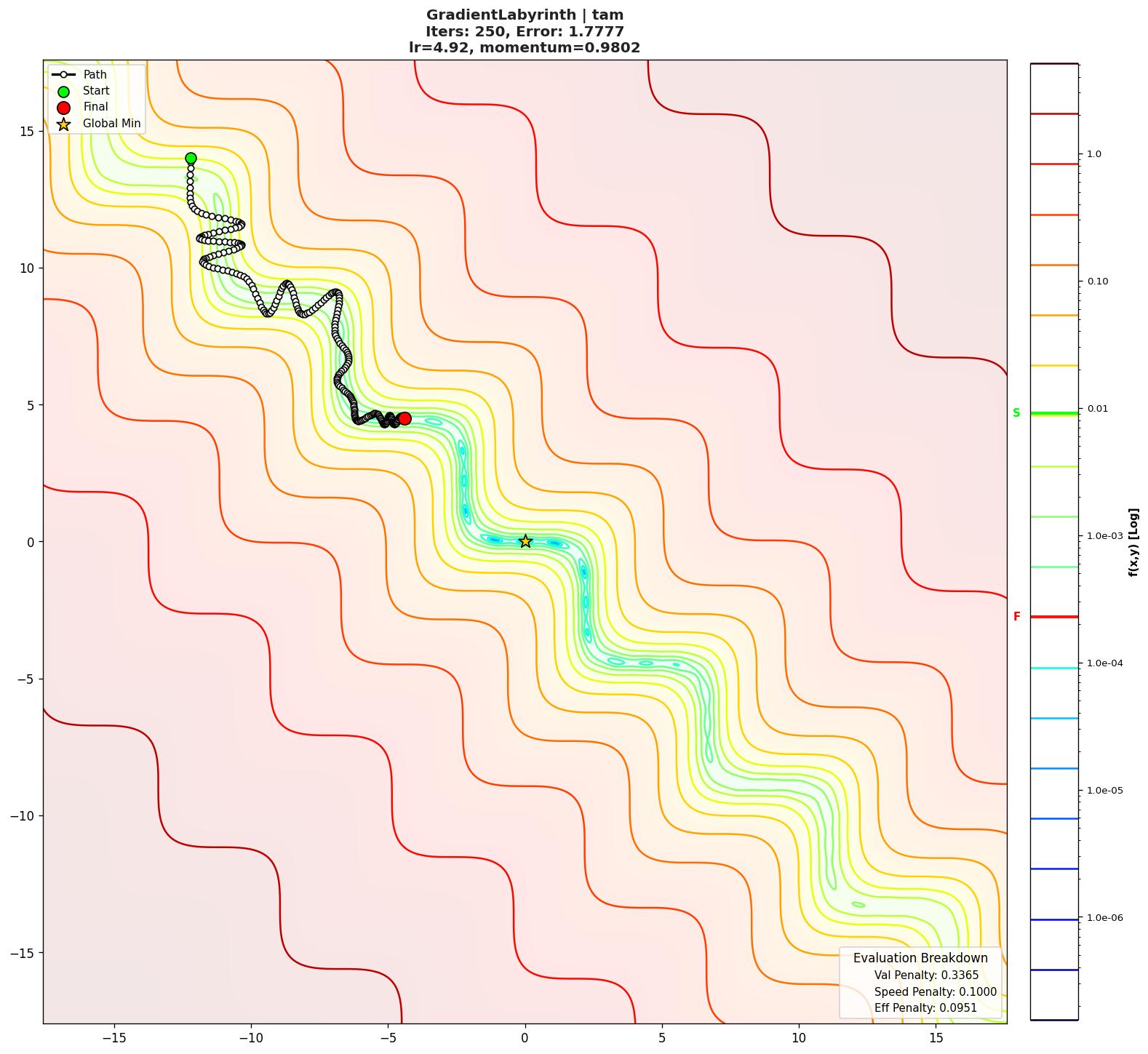GradientLabyrinth visualization