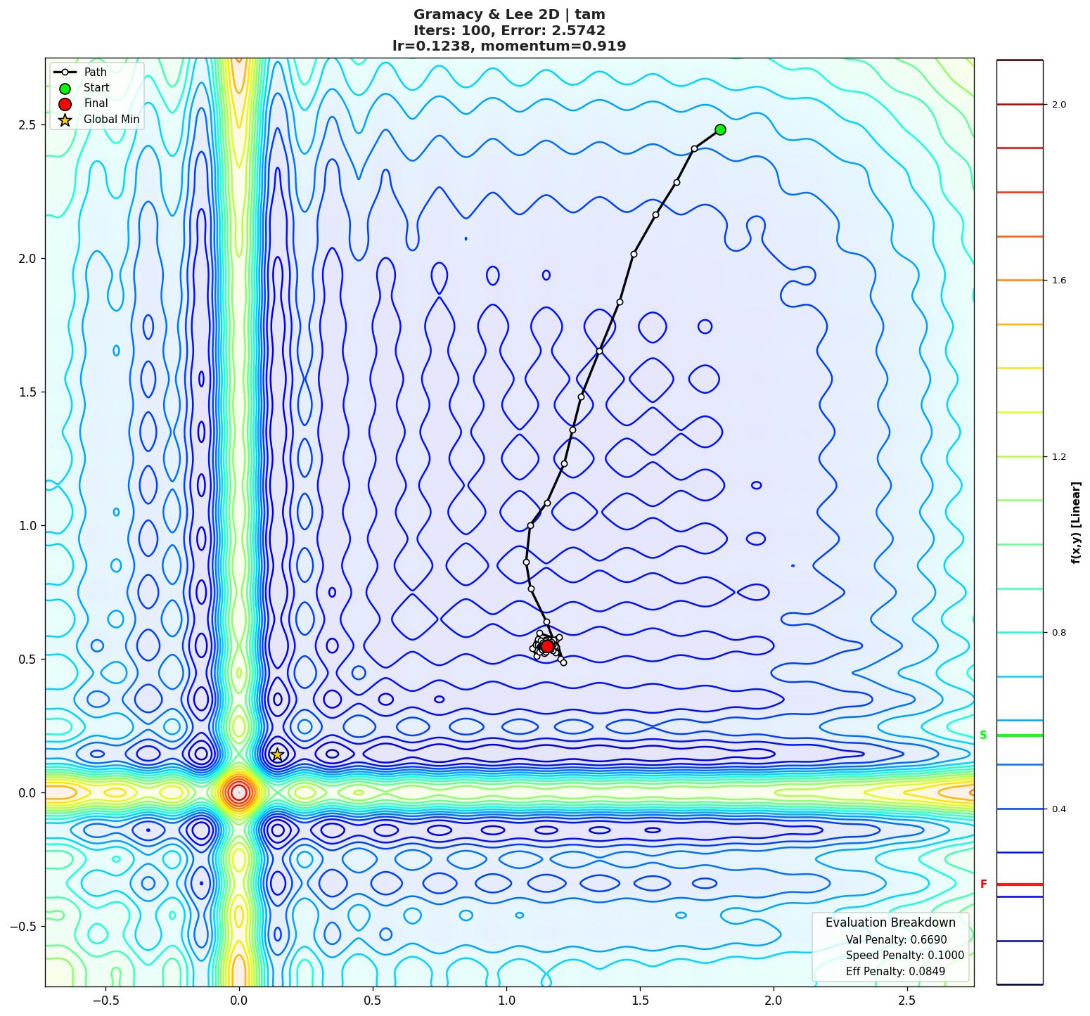 Gramacy & Lee 2D visualization
