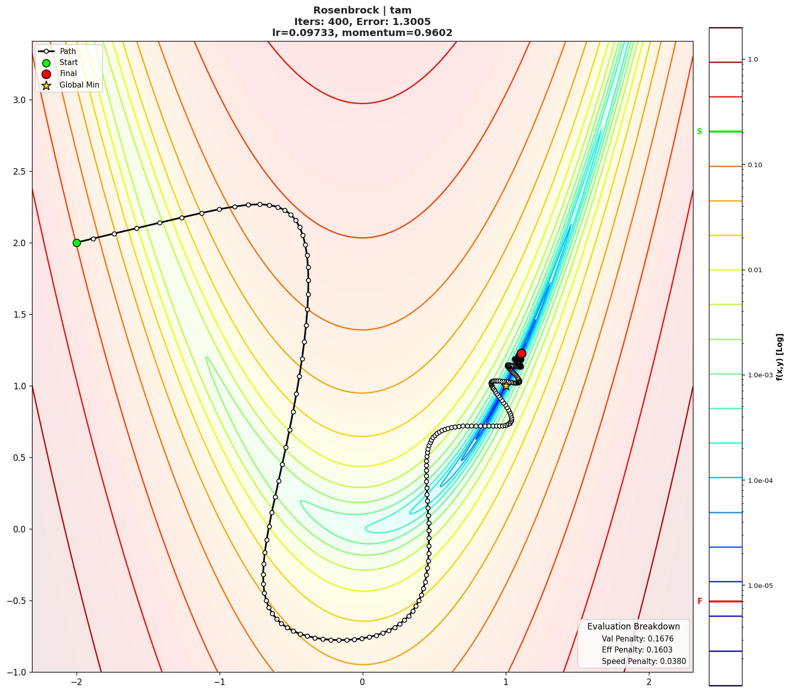 Rosenbrock visualization