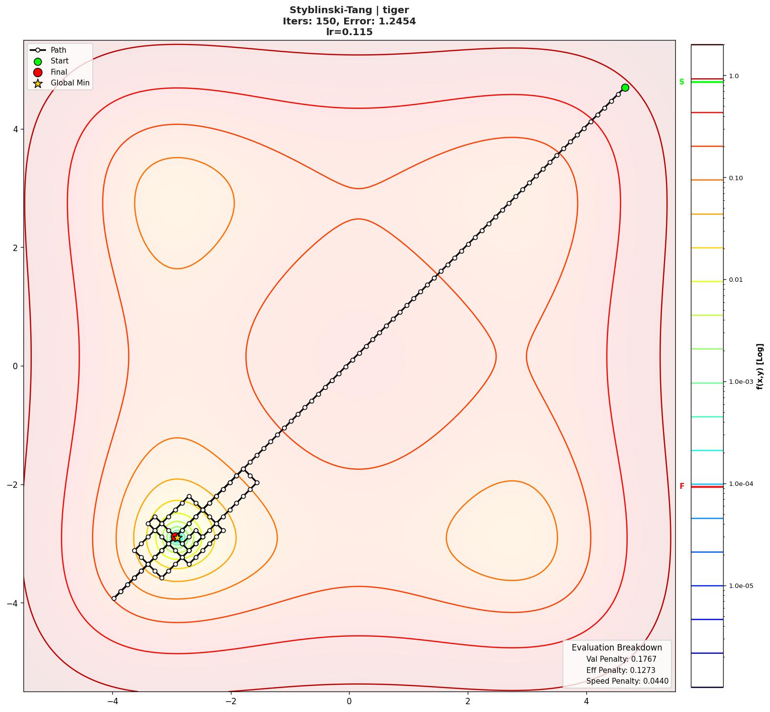 Styblinski-Tang visualization