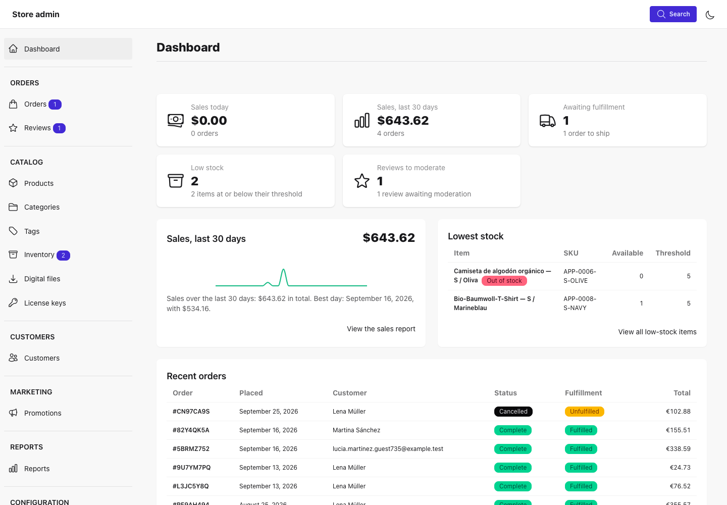 The store admin dashboard: key figures for sales, orders awaiting fulfillment, low stock, and reviews to moderate, a 30-day sales sparkline, the lowest-stock items, and recent orders