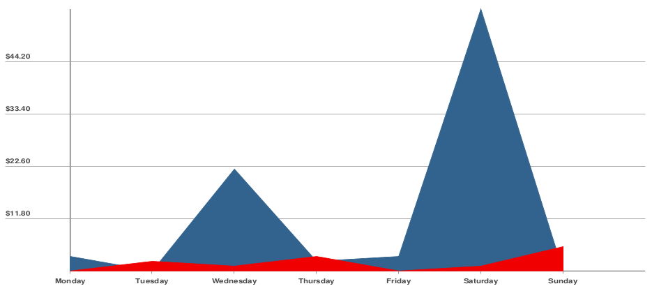 Line chart example