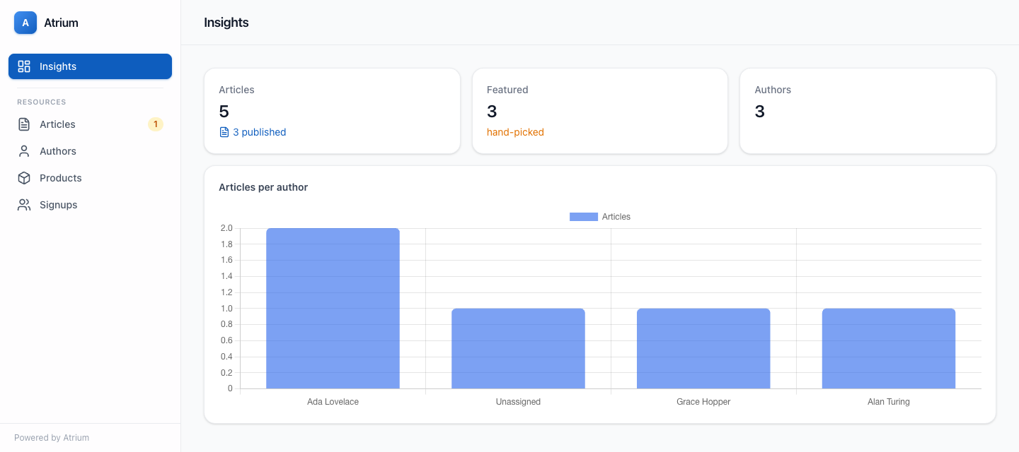 The Atrium admin panel: a dashboard with stat widgets and a bar chart, configured entirely in PHP