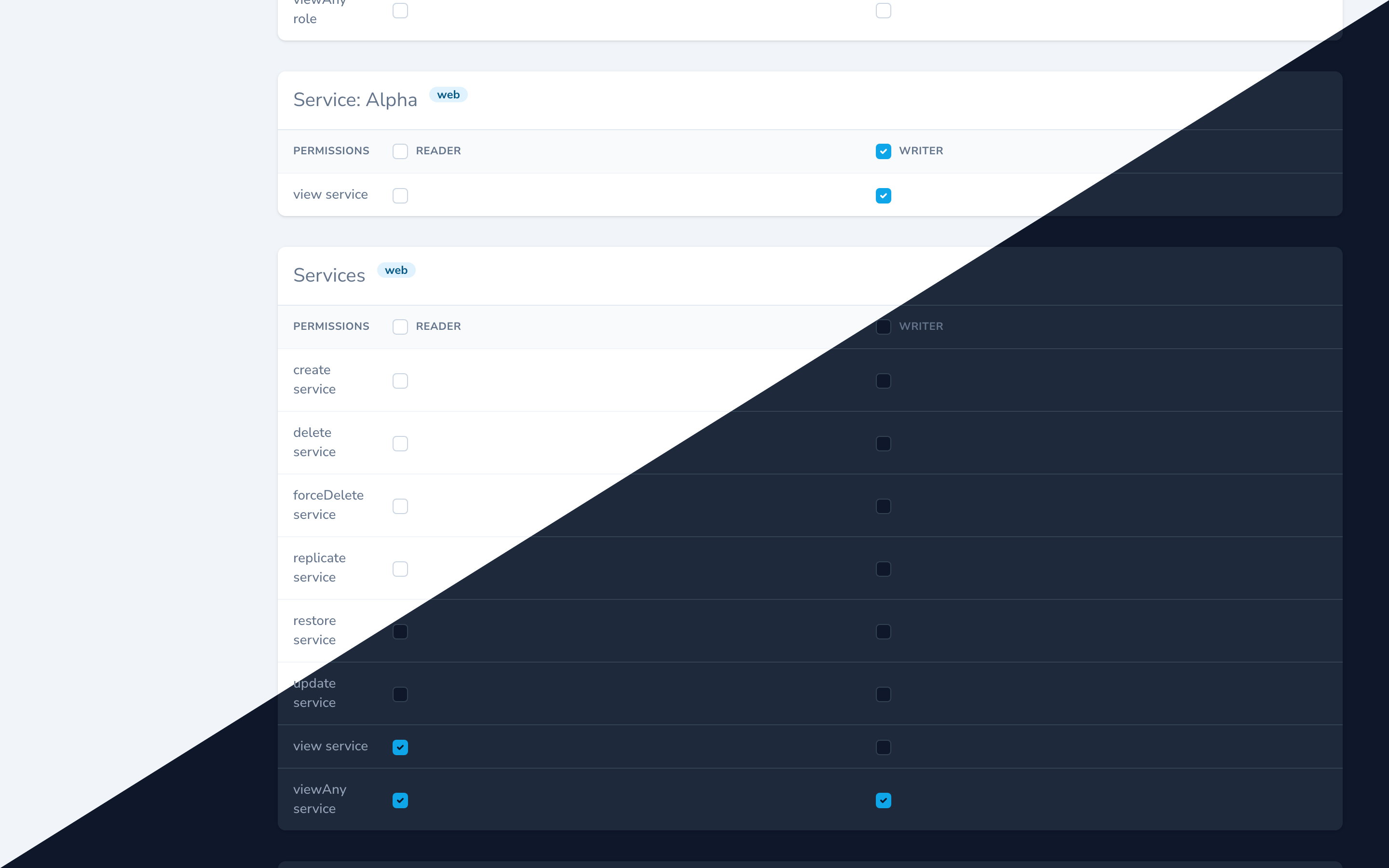 permission on authorizable