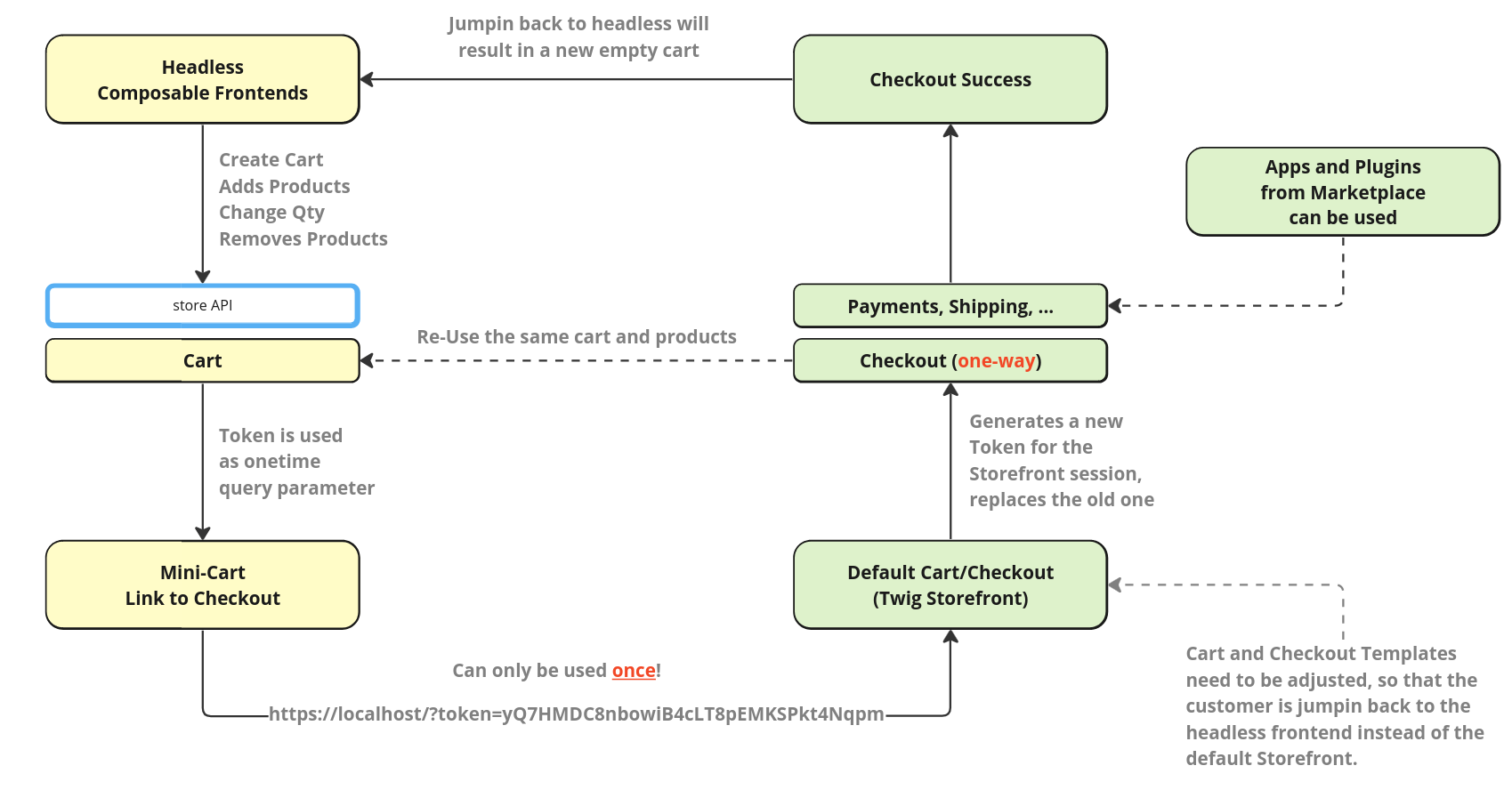 Overview about Shopware hosted Checkout process