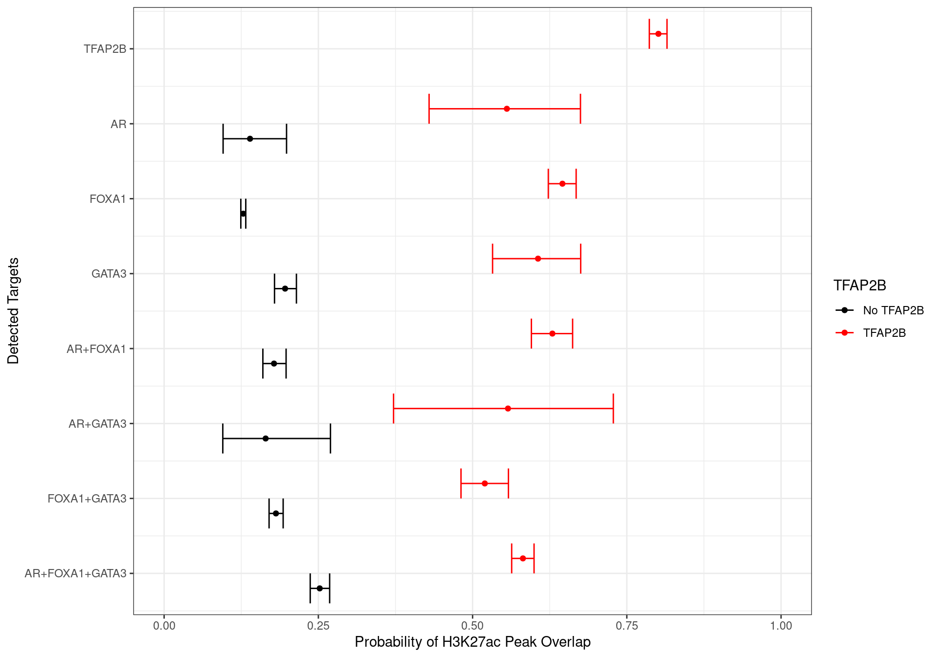 Family-wise 95% Confidence Intervals for the probability of overlapping an H3K27ac-derived feature, based on the combinations of detected ChIP targets.