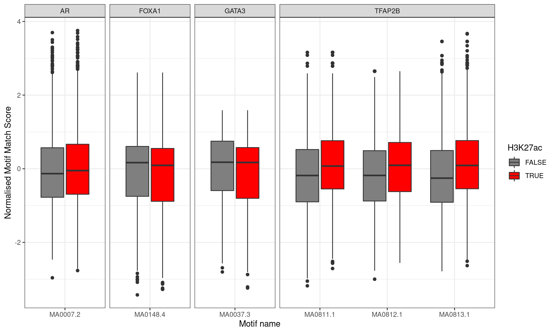 Distribution of Z-Scores for matches to each motif, separated by whether the peak was associated with an H3K27ac mark. Motifs with higher scores were clearly associated with H3K27ac marks for all TFAP2B motifs, whilst some tendency towards lower scores was noted for FOXA1 and GATA3, in keeping with the above enrichment results.