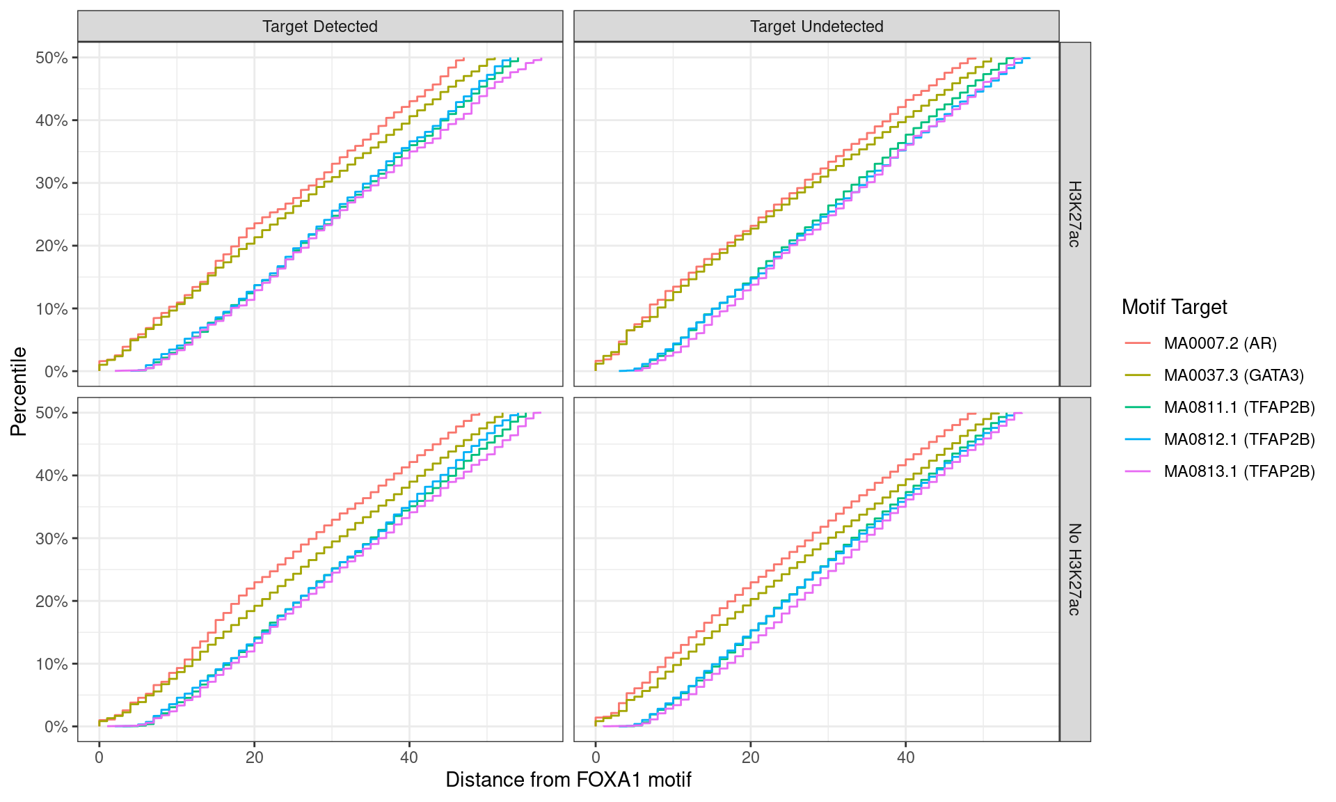 Distance between best matching motif and the best matching FOXA1 motif, showing data to the 50th percentile of distances. No noticable difference was noticed between individual motifs, H3K27ac status, or whether the ChIP target was detected within the FOXA1 peak.
