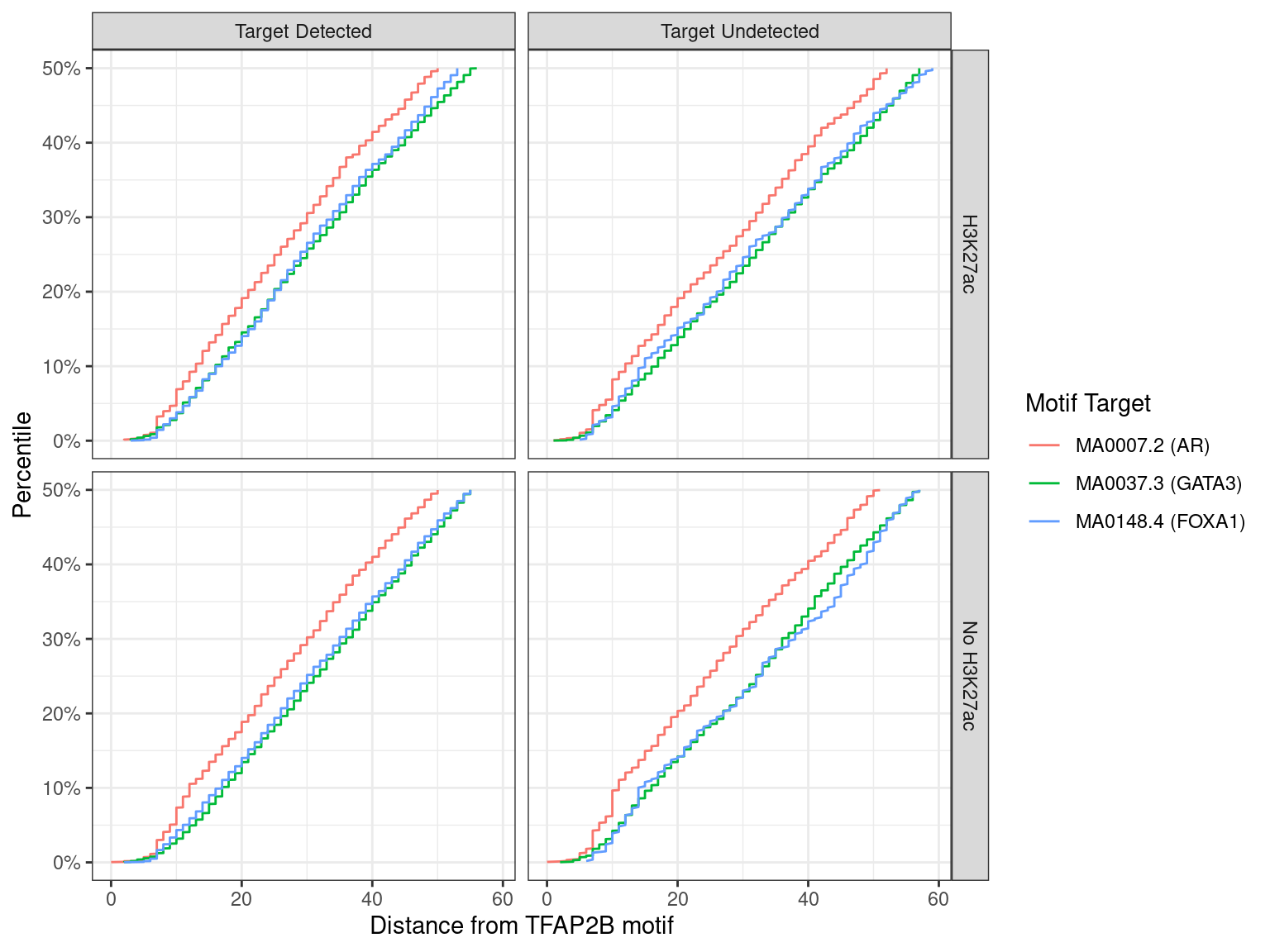 Distance between best matching motif and the best matching TFAP2B motif, showing data to the 50th percentile of distances. No noticable difference was noticed between individual motifs, H3K27ac status, or whether the ChIP target was detected within the TFAP2B peak.