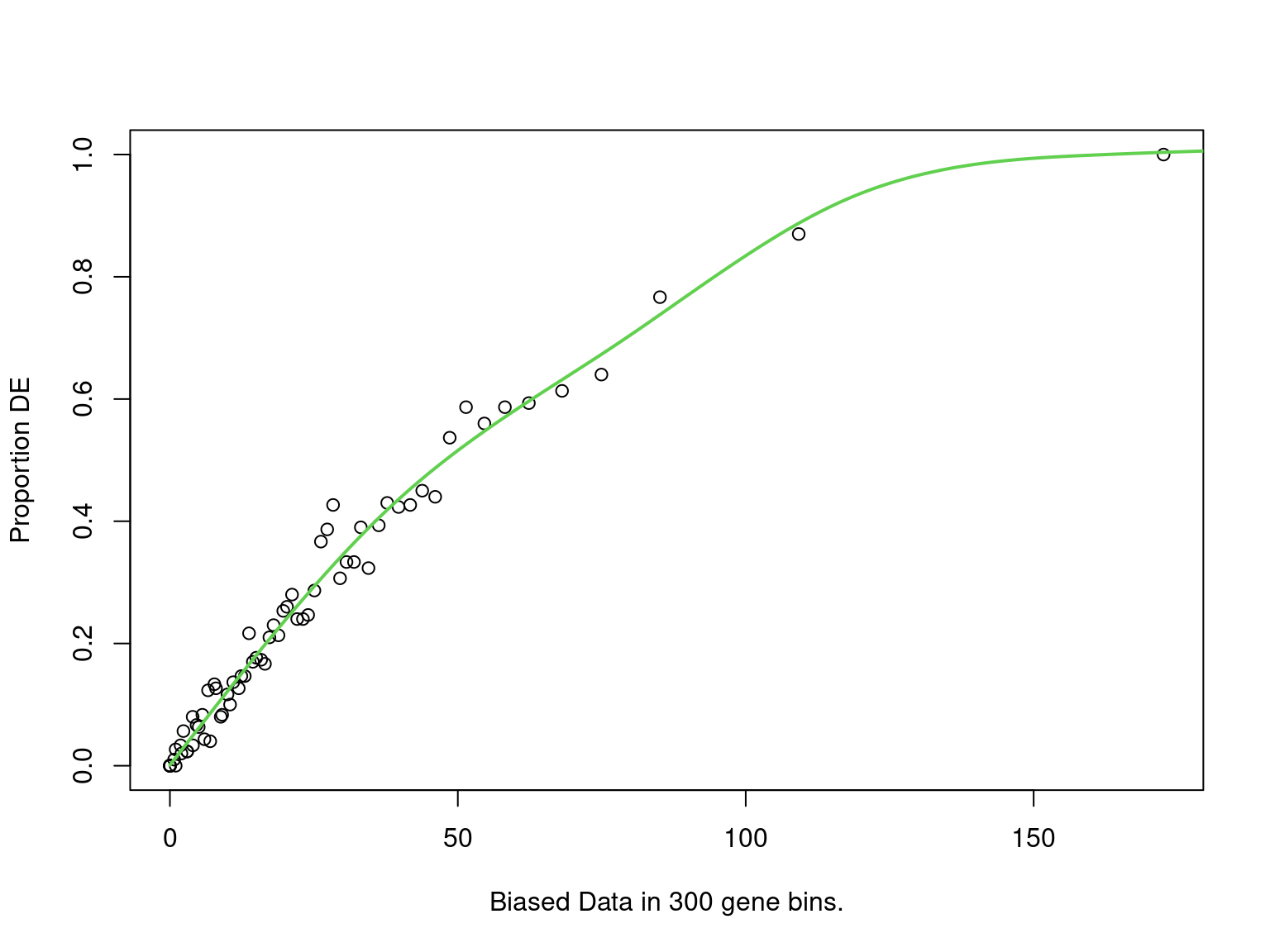 PWF for biased sampling using the number of peaks mapped to a gene as the bias offset