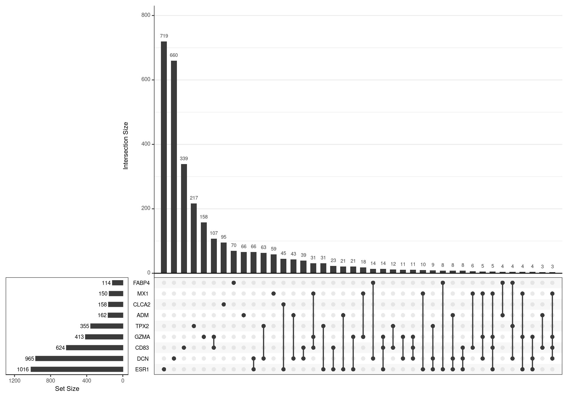 UpSet plot showing the association between genes contained in each signature. A relatively high degree of similarity was noted between some signature pairs, such as GZMA/CD83 and MX1/GZMA