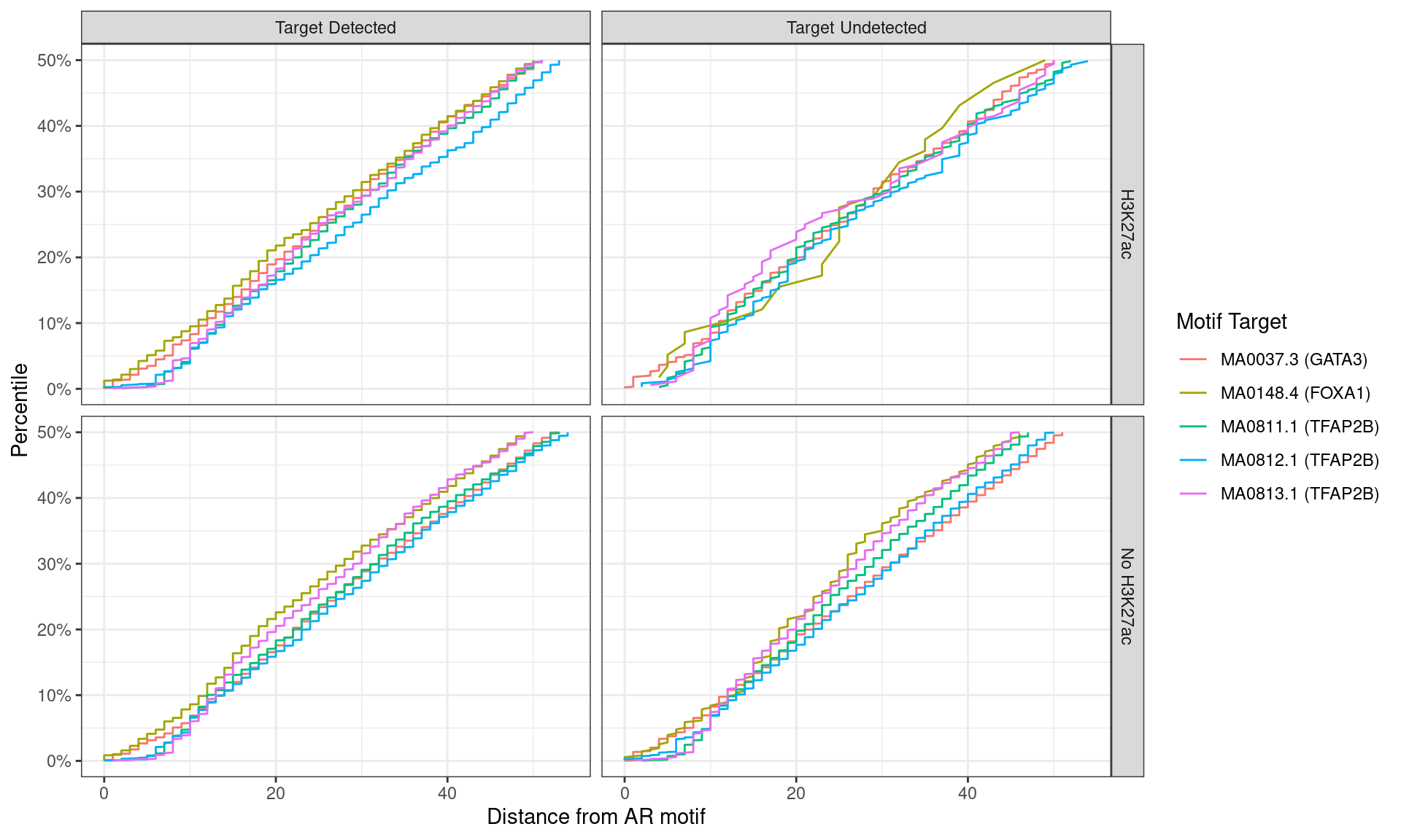 Distance between best matching motif and the best matching AR motif, showing data to the 50th percentile of distances. No noticable difference was noticed between individual motifs, H3K27ac status, or whether the ChIP target was detected within the AR peak.