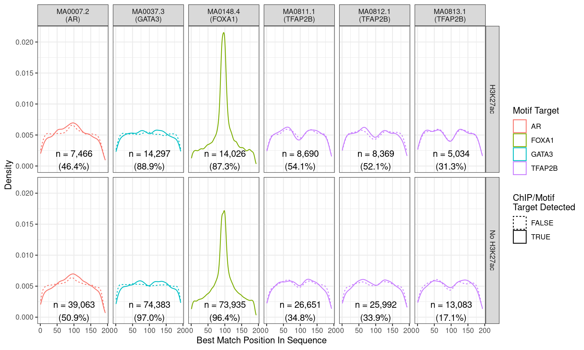 Position of the best match for each motif using sequences centred at the summits of FOXA1 binding sites. Sites where the ChIP target was not detected are shown as dashed lines, and panels are separated by H3K27ac status.  No visual difference in FOXA1 motif centrality was detected due to H3K27ac signal. A slight tendency for the best FOXA1  to also appear centrally was noted.