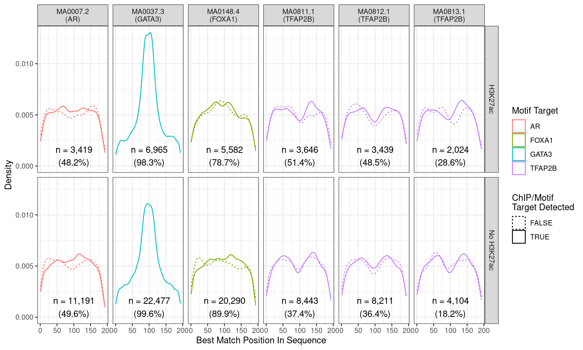 Position of the best match for each motif using sequences centred at the summits of GATA3 binding sites. Sites where the ChIP target was not detected are shown as dashed lines, and panels are separated by H3K27ac status. No visual difference in GATA3 motif centrality was detected due to H3K27ac signal. A slight tendency for the best FOXA1  to also appear centrally was noted.