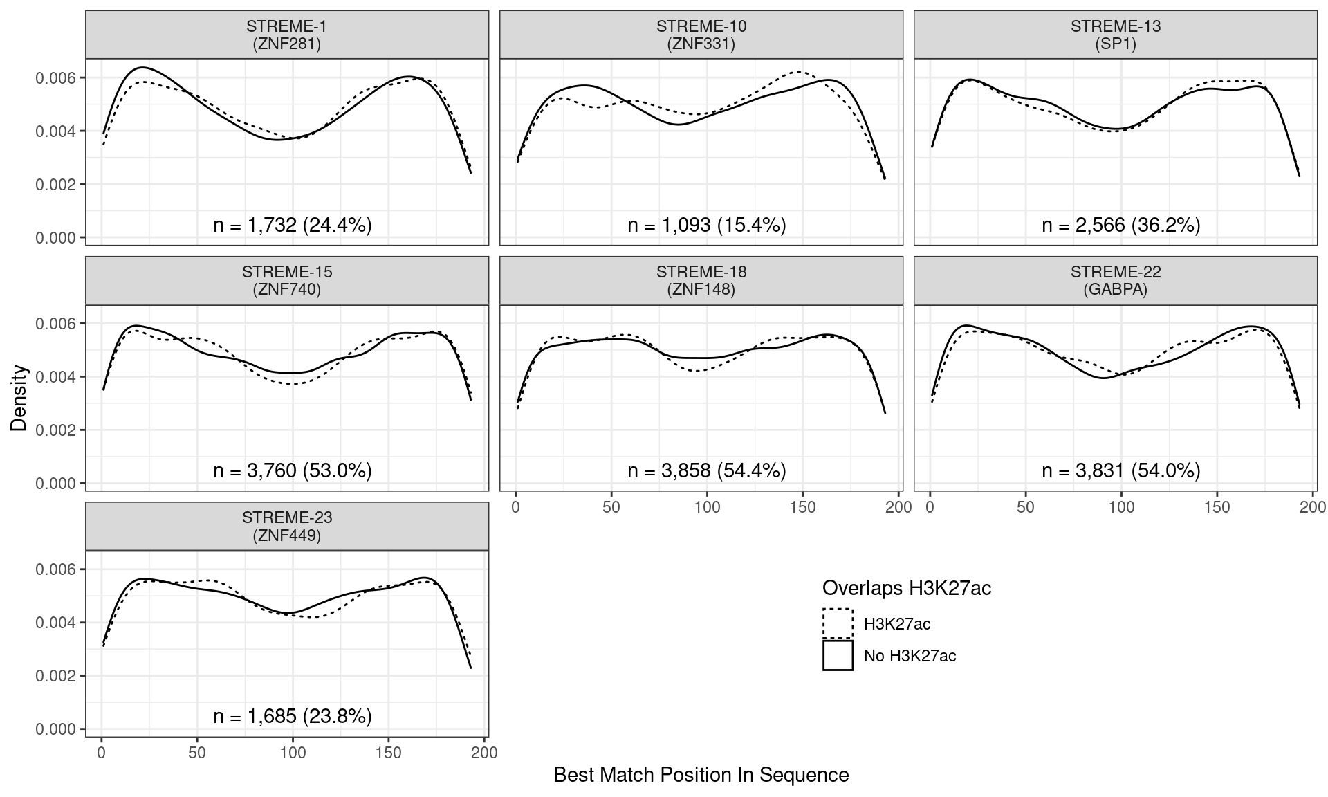 Position of the best match for each novel, H3K27ac-enriched motif using sequences centred at the summits of GATA3 binding sites. Solid lines denote sites where H3K27ac signal was detected, whilst dashed lines indicate no H3K27ac activity. Numbers at the bottom of each panel indicate the total number of sites with a match within the GATA3 sites overlapping H3K27ac signal.
