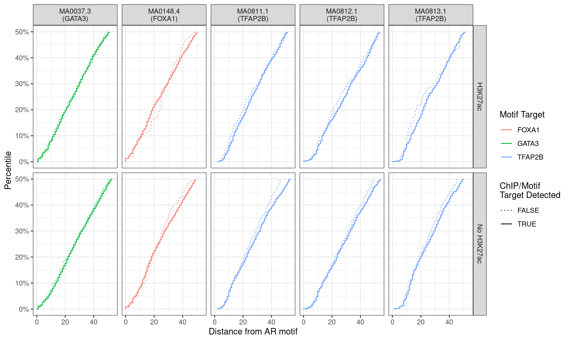 Distance between best matching motif and the best matching AR motif, showing data to the 50th percentile of distances. No noticable difference was noticed between individual motifs, H3K27ac status, or whether the ChIP target was detected within the AR peak.