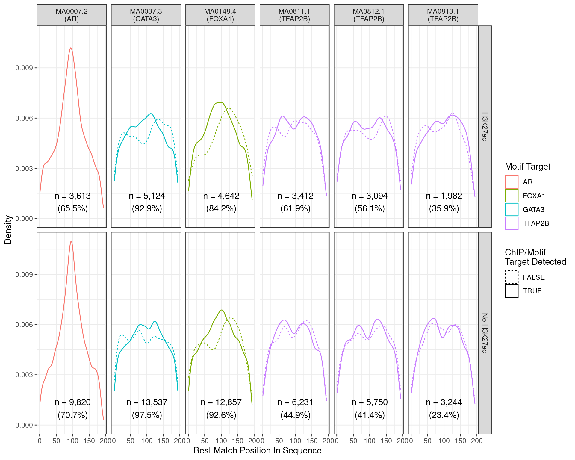 Position of the best match for each motif using sequences centred at the summits of AR binding sites. Sites where the ChIP target was not detected are shown as dashed lines, and panels are separated by H3K27ac status. No visual difference in AR motif centrality was detected due to H3K27ac signal. A slight tendency for the best FOXA1  to also appear centrally was noted.