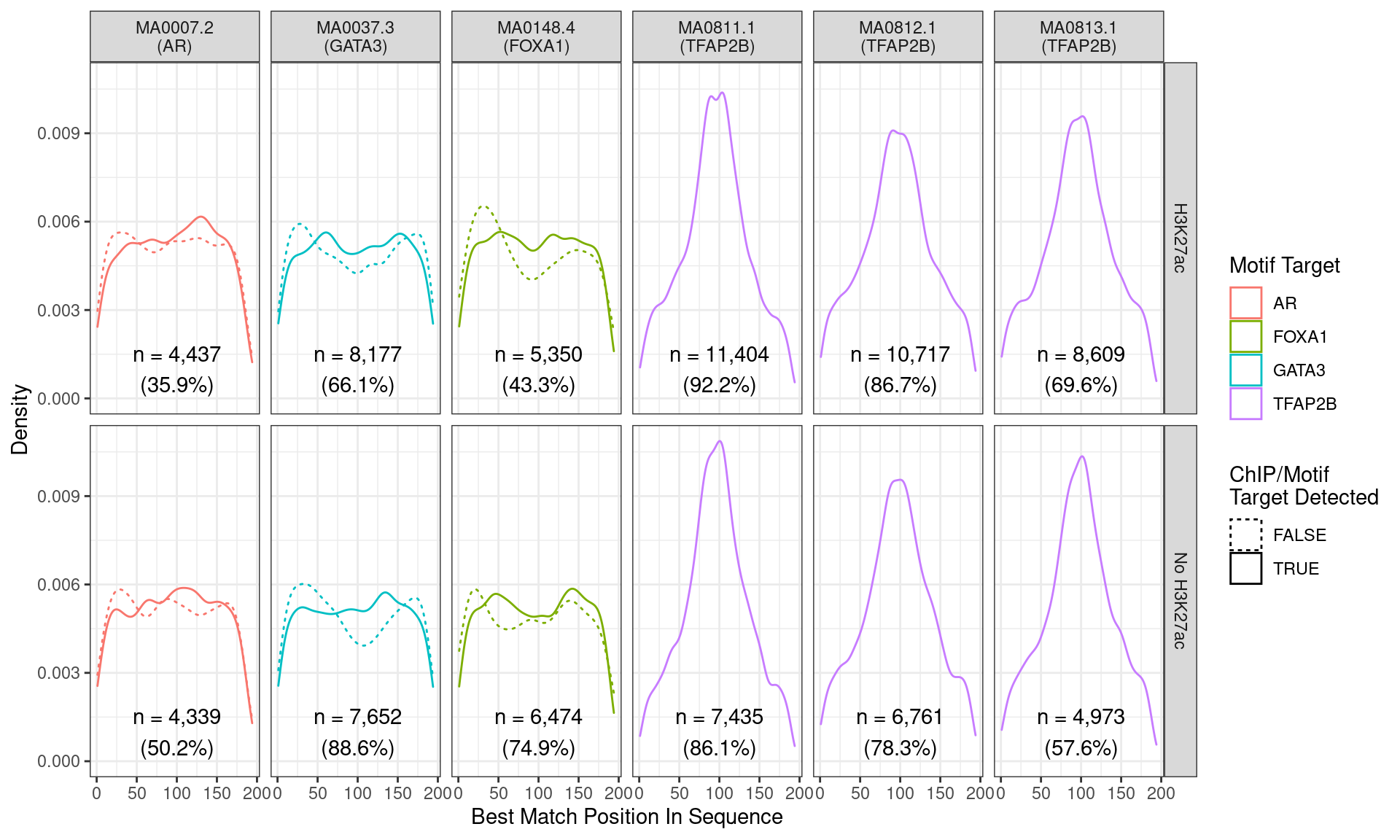Position of the best match for each motif using sequences centred at the summits of TFAP2B binding sites. Sites where the ChIP target was not detected are shown as dashed lines, and panels are separated by H3K27ac status. No visual difference in TFAP2B motif centrality was detected. All other motifs appeared to be uniformly distributed amongst the sequences.