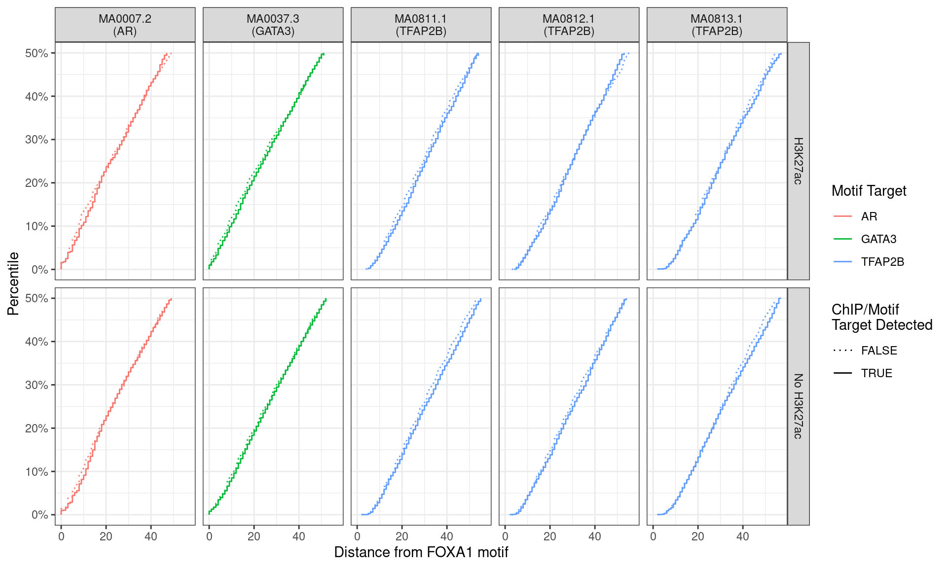 Distance between best matching motif and the best matching FOXA1 motif, showing data to the 50th percentile of distances. No noticable difference was noticed between individual motifs, H3K27ac status, or whether the ChIP target was detected within the FOXA1 peak.