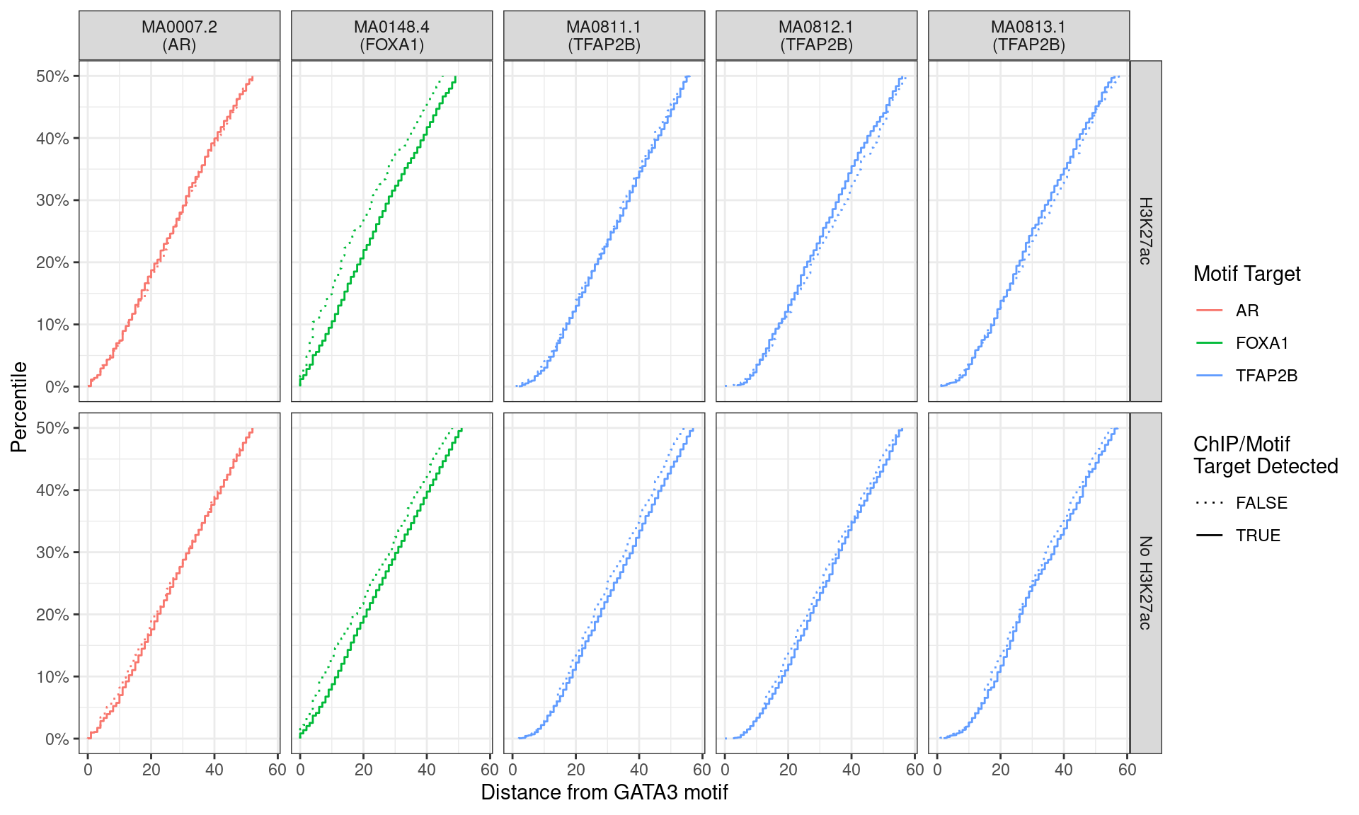 Distance between best matching motif and the best matching GATA3 motif, showing data to the 50th percentile of distances. FOXA1 motifs tended to be further from the GATA3 motif for peaks where FOXA1 was detected.