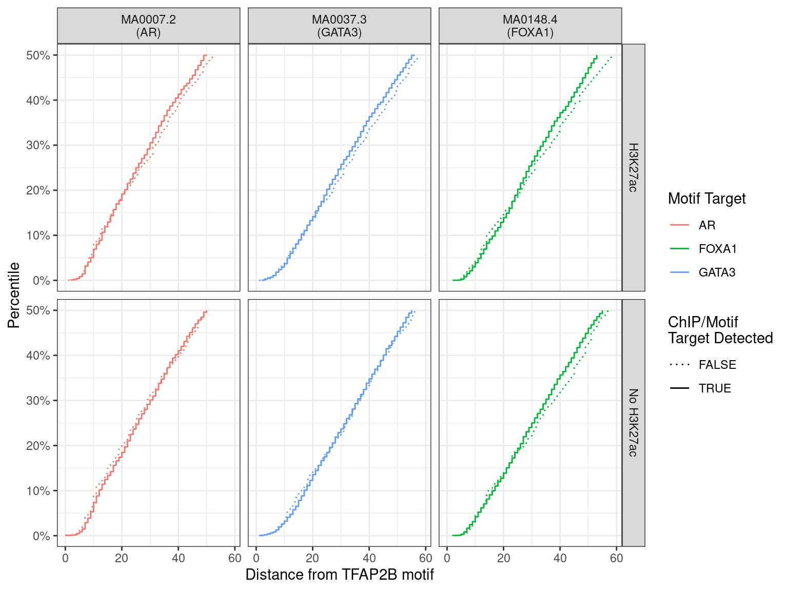 Distance between best matching motif and the best matching TFAP2B motif, showing data to the 50th percentile of distances. No noticable difference was noticed between individual motifs, H3K27ac status, or whether the ChIP target was detected within the TFAP2B peak.