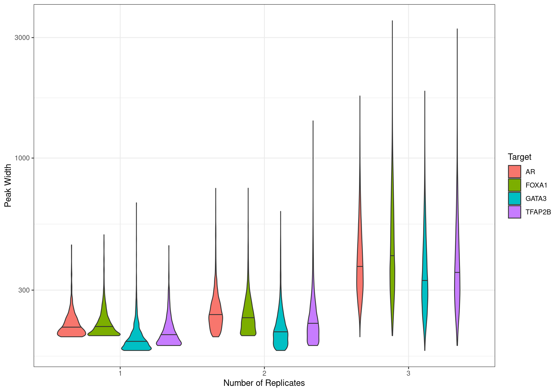 Peak width distribution based on the number of replicates a peak was detected in.