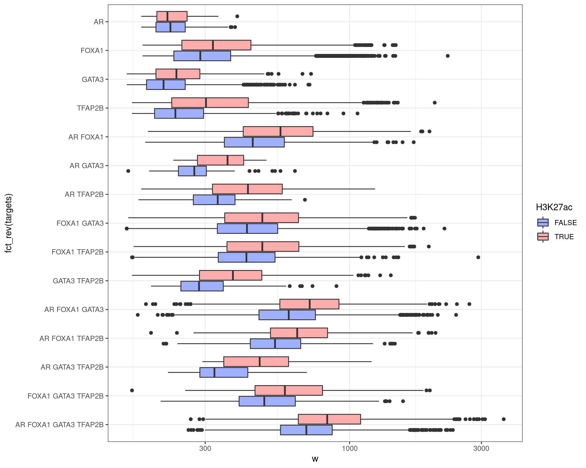 In most groups, wider peaks were more strongly associated with H3K27ac signal. Similarly, wider peaks were more commonly associated with multiple targets.