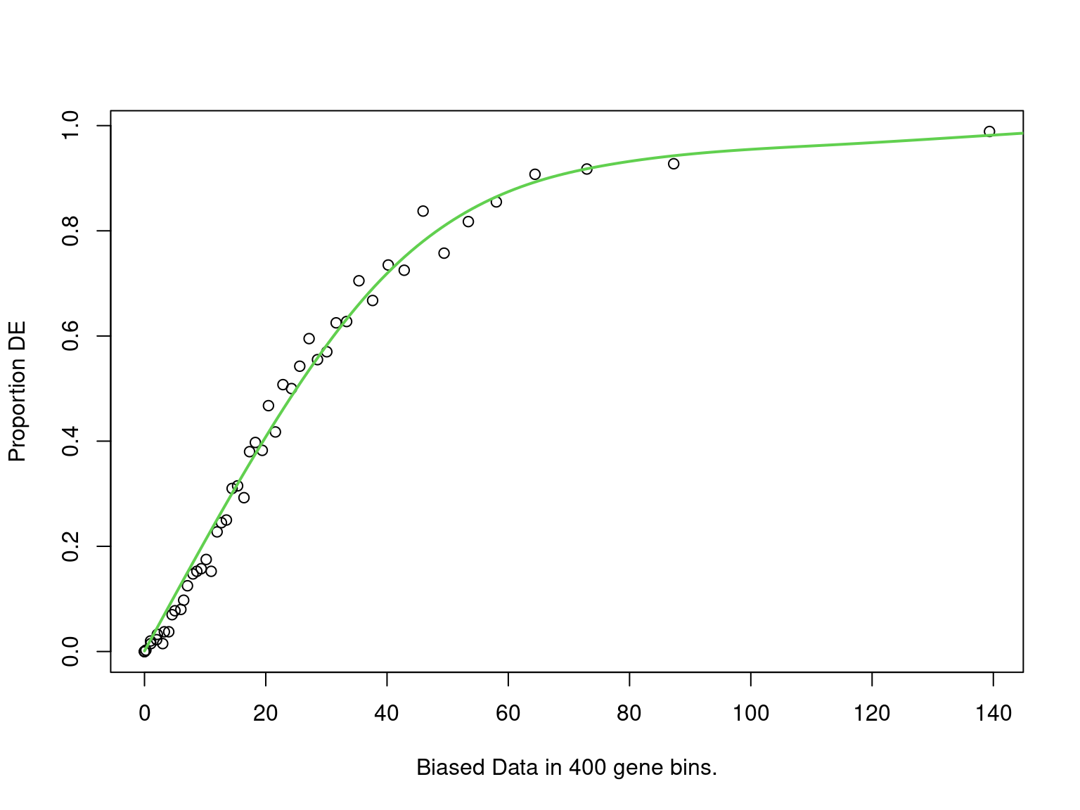 PWF for biased sampling using the number of peaks mapped to a gene as the bias offset