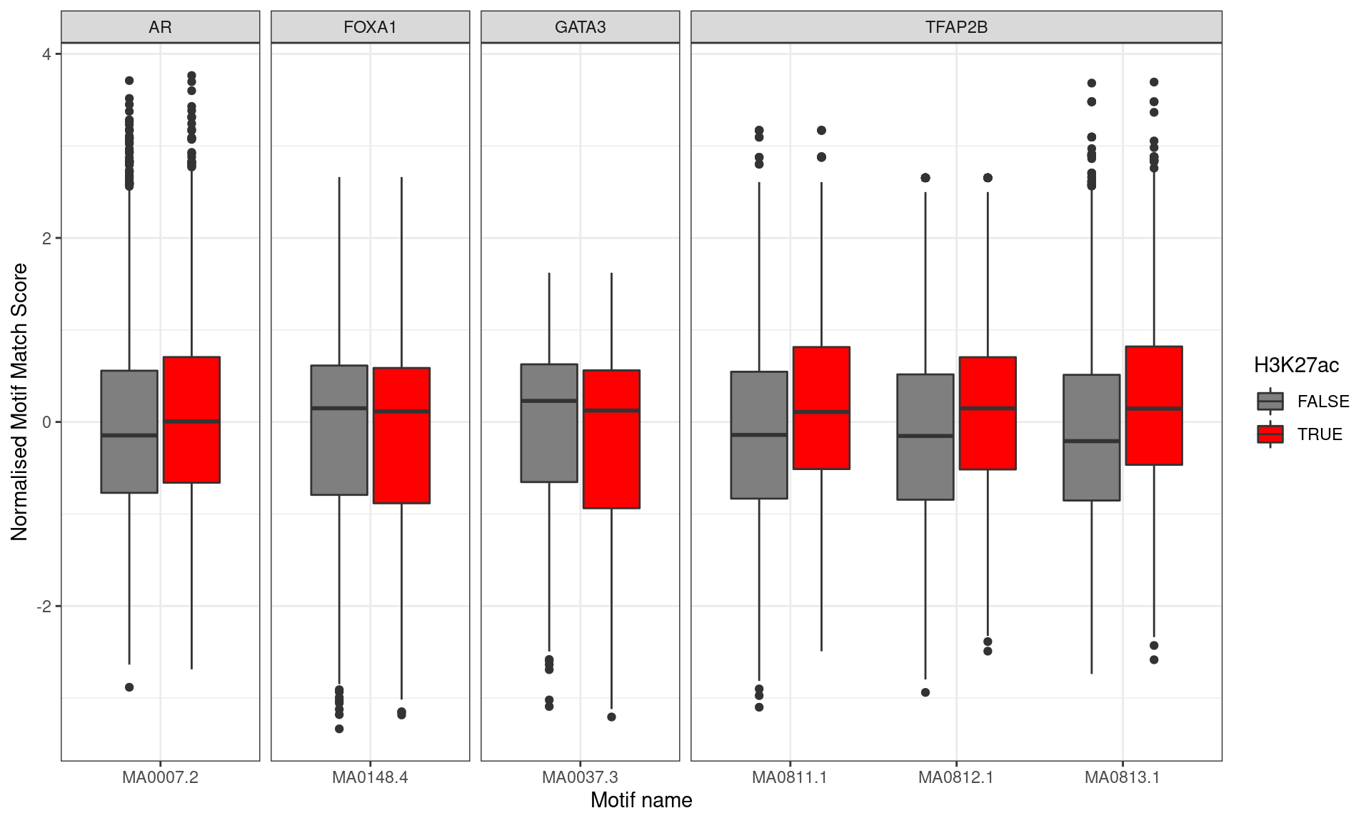 Distribution of Z-Scores for matches to each motif, separated by whether the peak was associated with an H3K27ac mark. Motifs with higher scores were clearly associated with H3K27ac marks for all TFAP2B motifs, whilst some tendency towards lower scores was noted for FOXA1 and GATA3, in keeping with the above enrichment results.