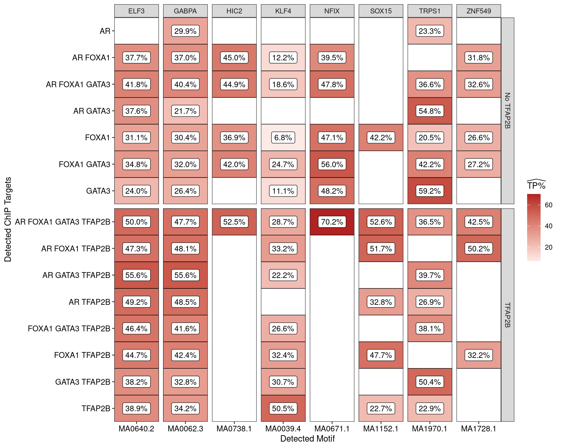Enriched motifs when analysing all sequences associated with one or more ChIP targets. Motifs are only shown if found in >50% of sequences from at least one set of peaks.