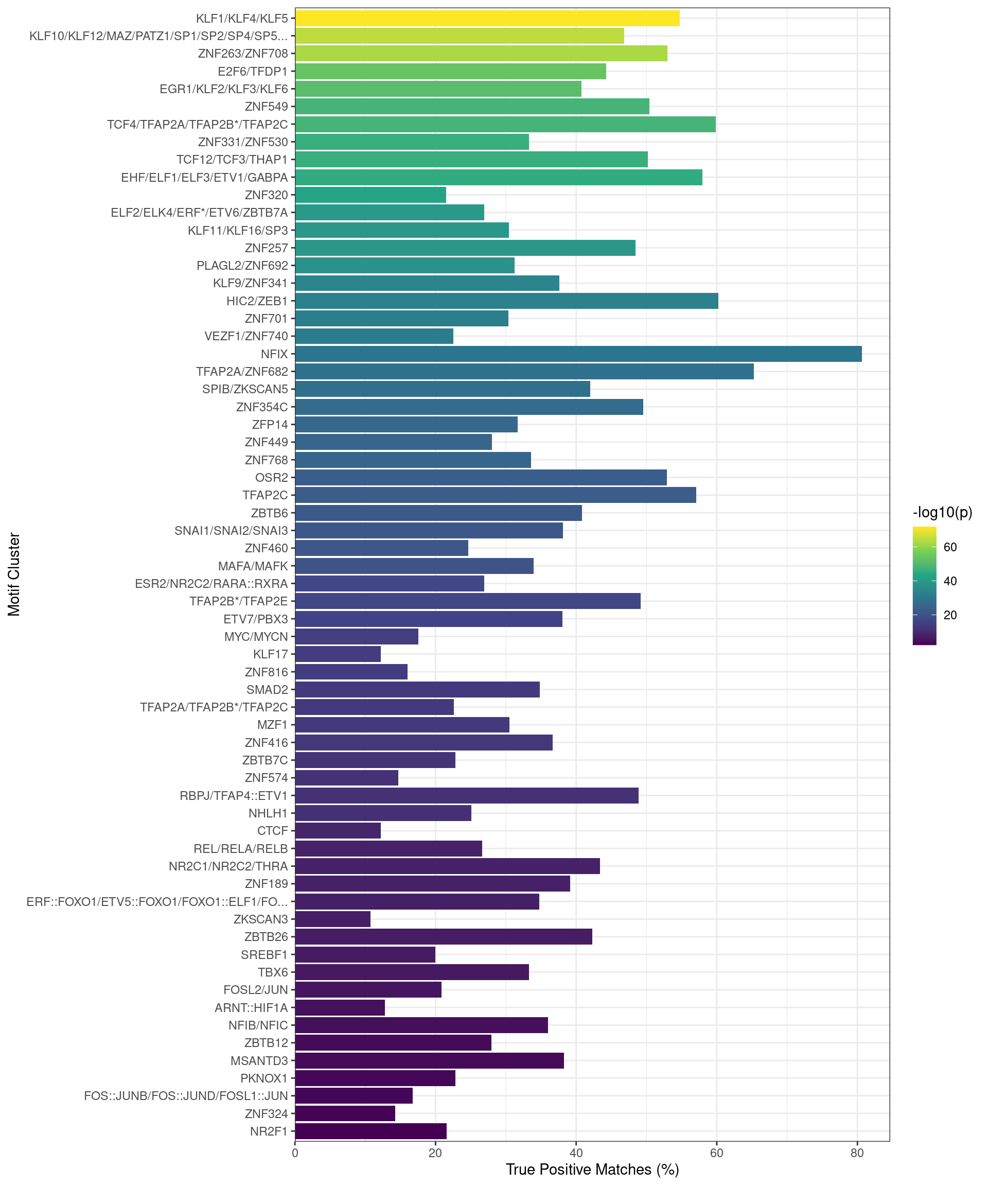 Motifs found enriched when comparing sequences from peaks overlapping an active H3K27ac regulatory region, with those from peaks not overlapping an H3K27ac-marked region. Motifs were clustered as described in the text, with any TFs detected as bound to AR in the RIME dataset indicated with an asterisk. Interestingly, TFAP2B motifs appeared to be enriched in this set of sequences.