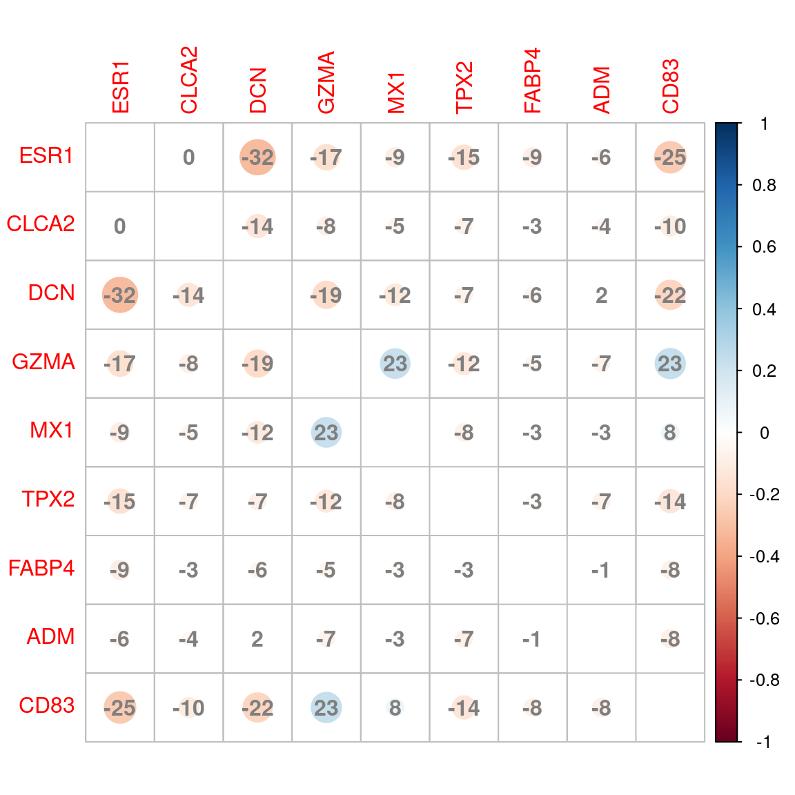 Correlation plot between signatures based on shared genes between groups