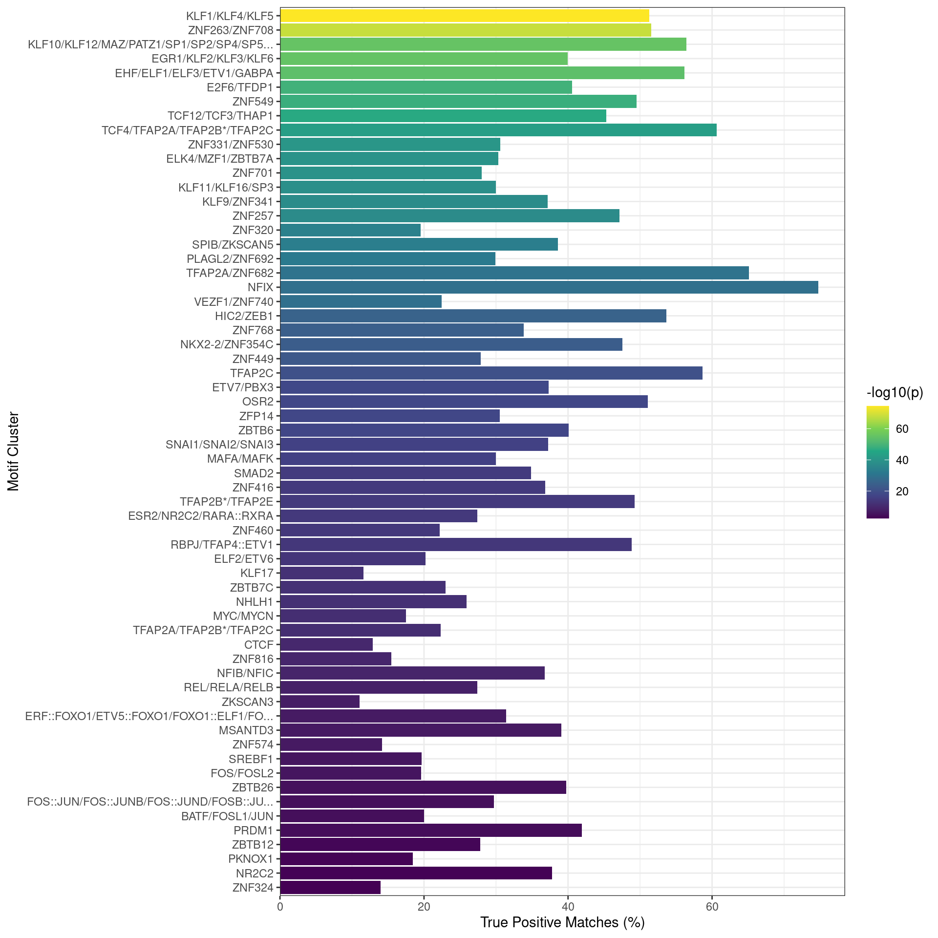 Motifs found enriched when comparing sequences from peaks overlapping an active H3K27ac regulatory region, with those from peaks not overlapping an H3K27ac-marked region. Motifs were clustered as described in the text, with any TFs detected as bound to AR in the RIME dataset indicated with an asterisk. Interestingly, TFAP2B motifs appeared to be enriched in this set of sequences.