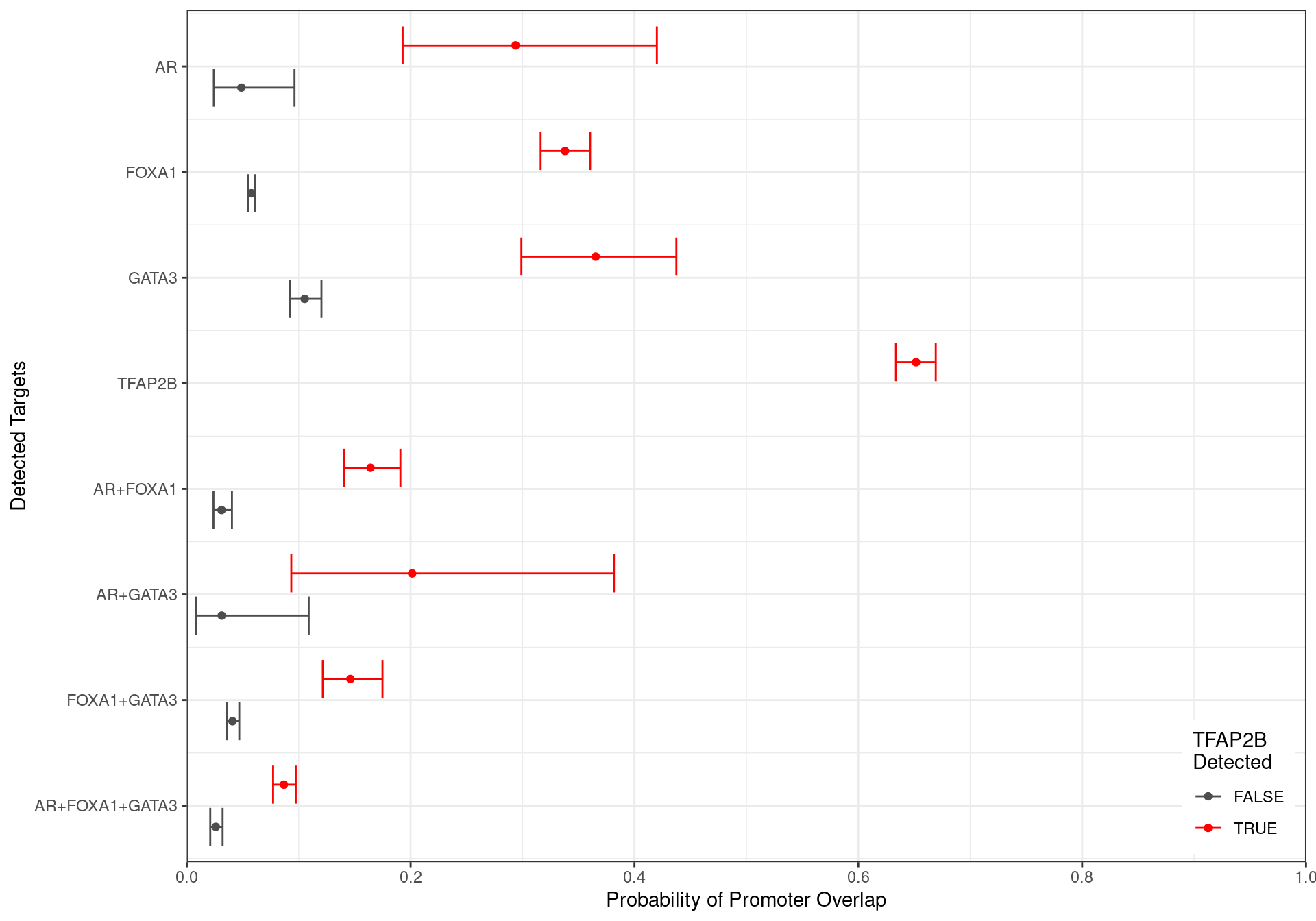 Family-wise 95% Confidence Intervals for the probability of overlapping an H3K27ac-derived promoter, based on the combinations of detected ChIP targets. Given the impact peak width has on this probablity, intervals were generated holding width to be fixed at the median width for each group of targets.