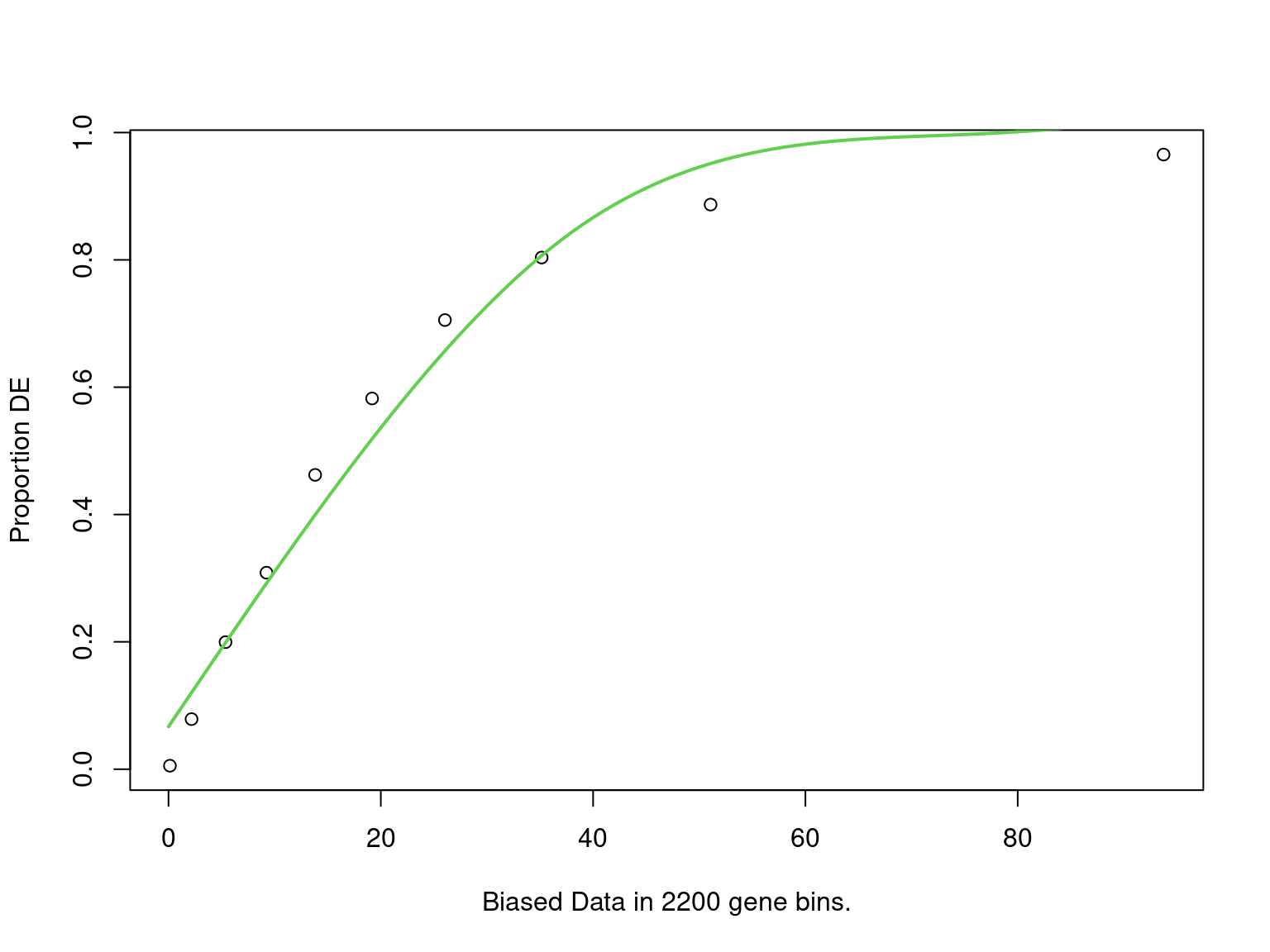 PWF for biased sampling using the number of peaks mapped to a gene as the bias offset