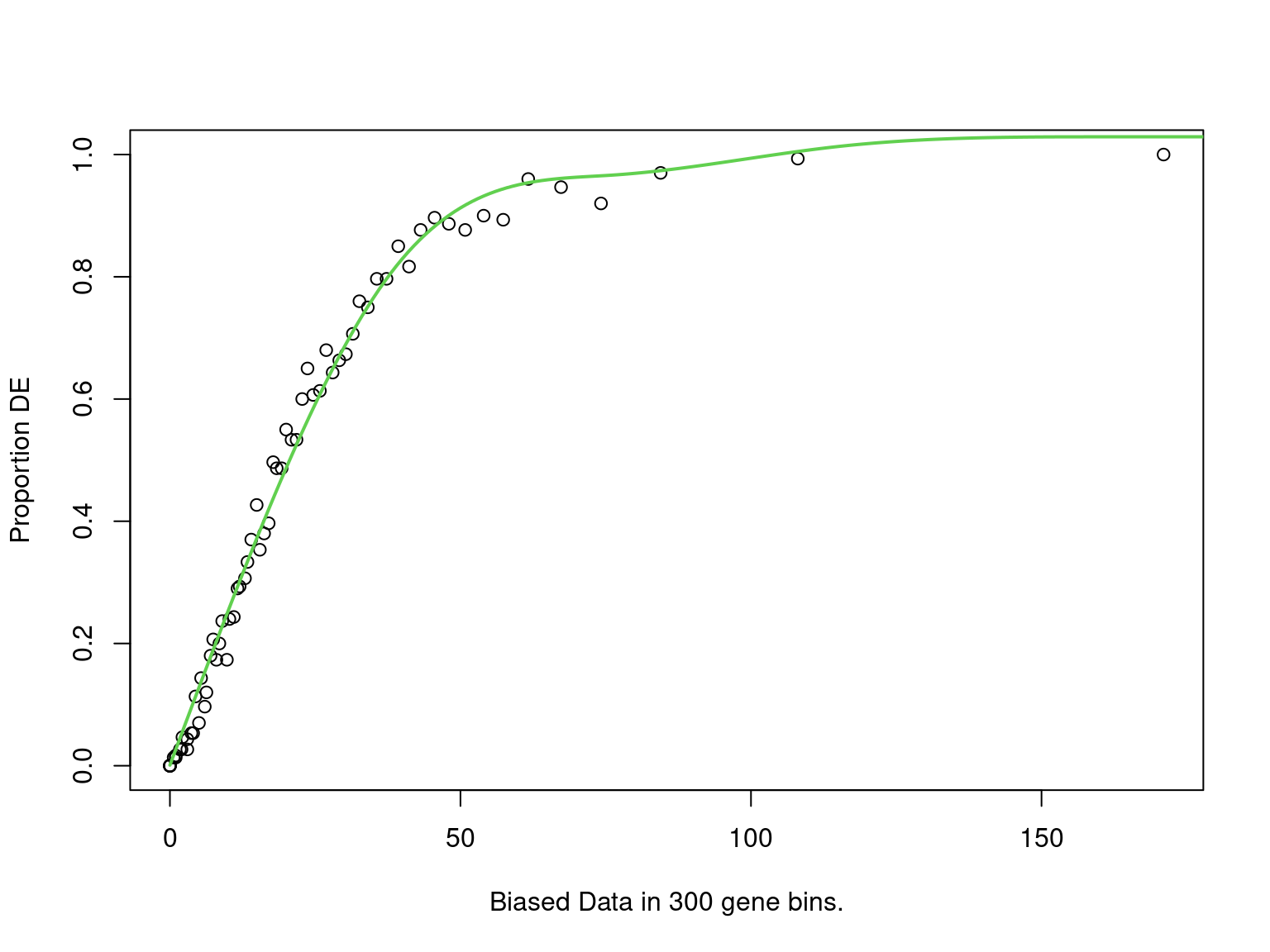 PWF for biased sampling using the number of peaks mapped to a gene as the bias offset