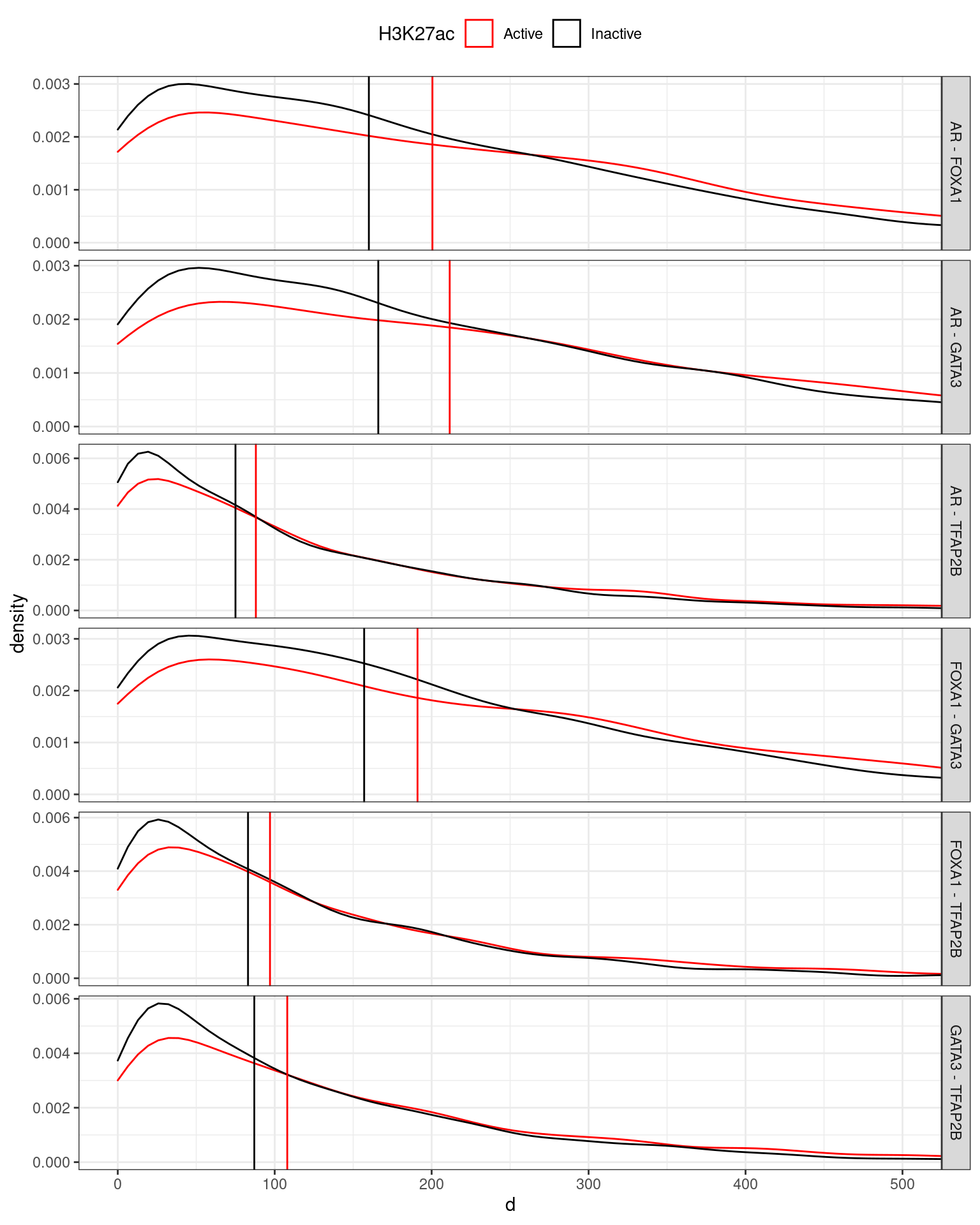 Distances between motifs for the best match for each motif. For comparisons to TFAP2B motifs, the nearest of the three was selected. Whilst the median distances between AR, FOXA1 and GATA3 motifs tended to be between 160 and 200bp, the median distances between TFAP2B motifs and the the other motifs tended to be around 80 to 100bp, suggesting that TFAP2B may bind between two of the other three targets in many complexes. A trend towards motifs being further aart within the active regulatory regions was moted, but a simple explanation for this remains elusive.