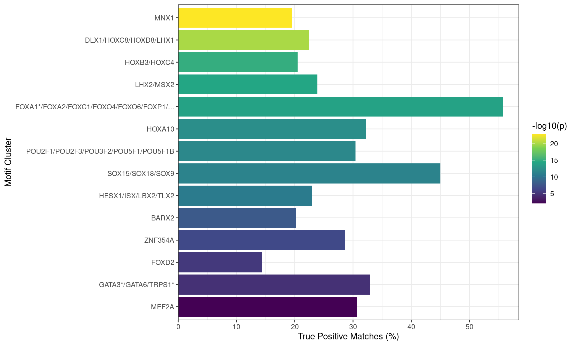 Motifs found enriched when comparing sequences from peaks overlapping an inactive H3K27ac regulatory region, with those from peaks overlapping an H3K27ac-marked region. Motifs were clustered as described in the text, with any TFs detected as bound to AR in the RIME dataset indicated with an asterisk. Both FOXA1 and GATA3 motifs appeared to be enriched in this set of sequences.