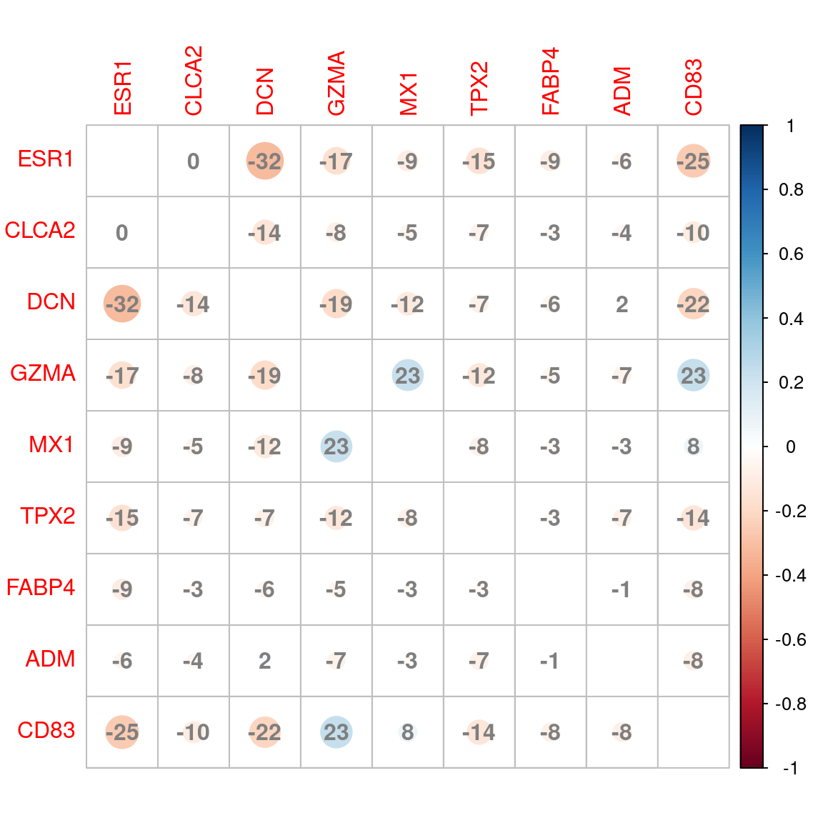Correlation plot between signatures based on shared genes between groups