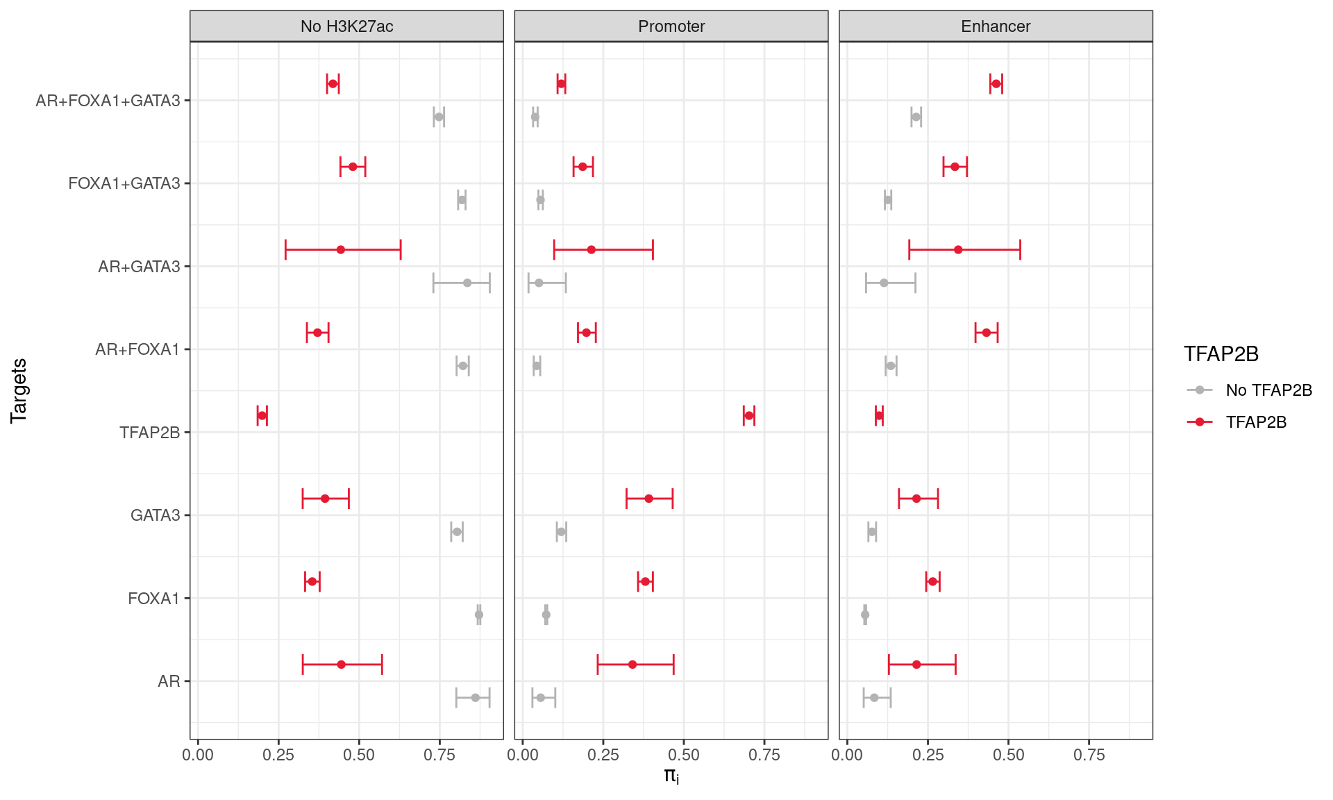 Probabilities of group membership for overlapping a promoter, enhancer, or having no H3K27ac overlap. Combinations of ChIP targets are shown based on coincident binding of TFAP2B. Intervals represent 1 - &alpha; Confidence Intervals, as described in the text. Co-binding of TFAP2&beta; was strongly associated with an increased probability of a site being associated with H3K27ac peaks as defined previously.