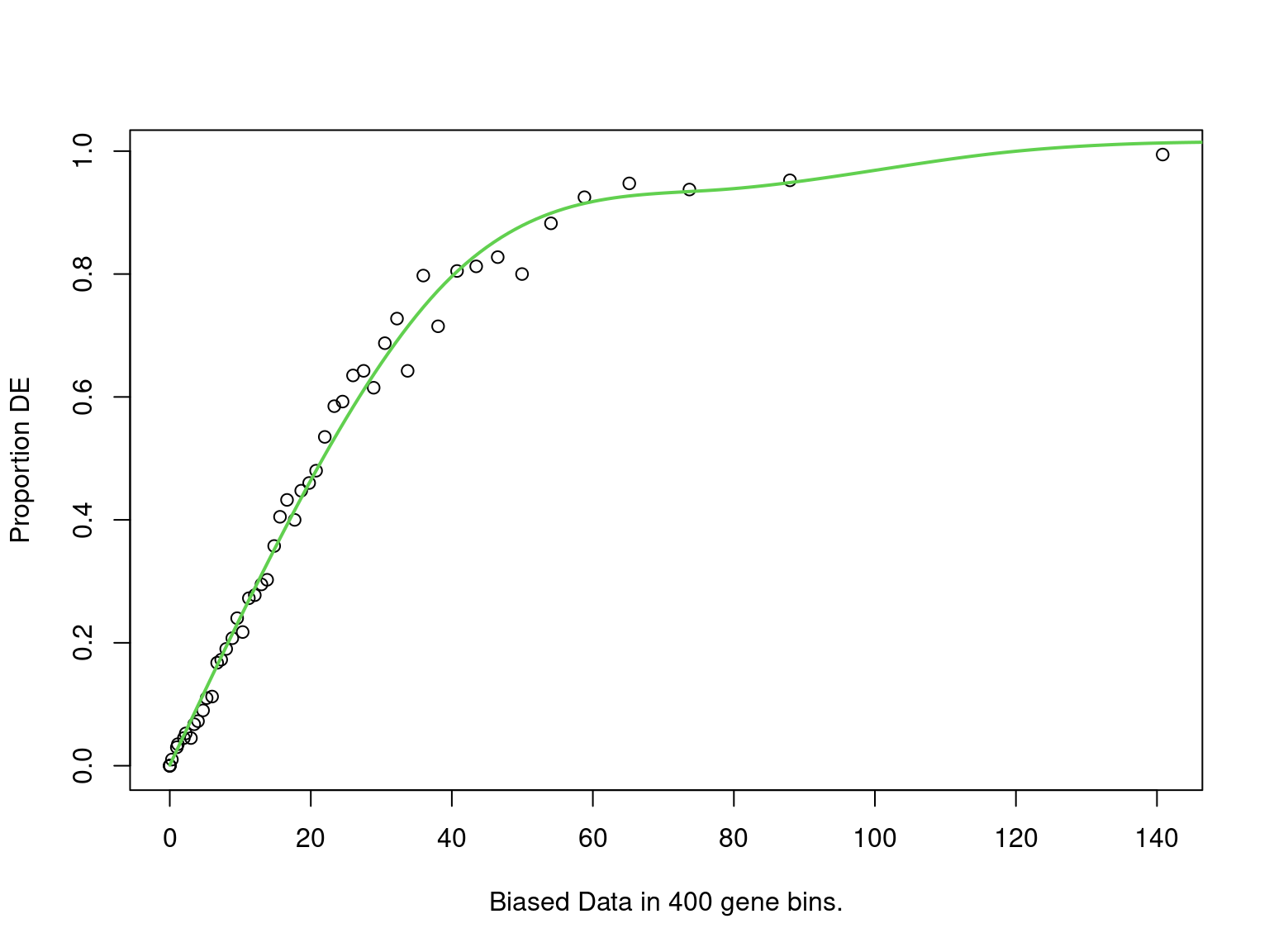 PWF for biased sampling using the number of peaks mapped to a gene as the bias offset
