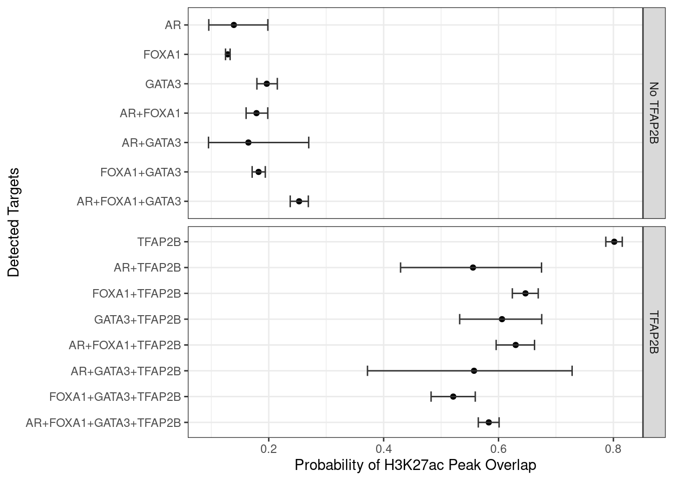 Family-wise 95% Confidence Intervals for the probability of overlapping an H3K27ac-derived feature, based on the combinations of detected ChIP targets.