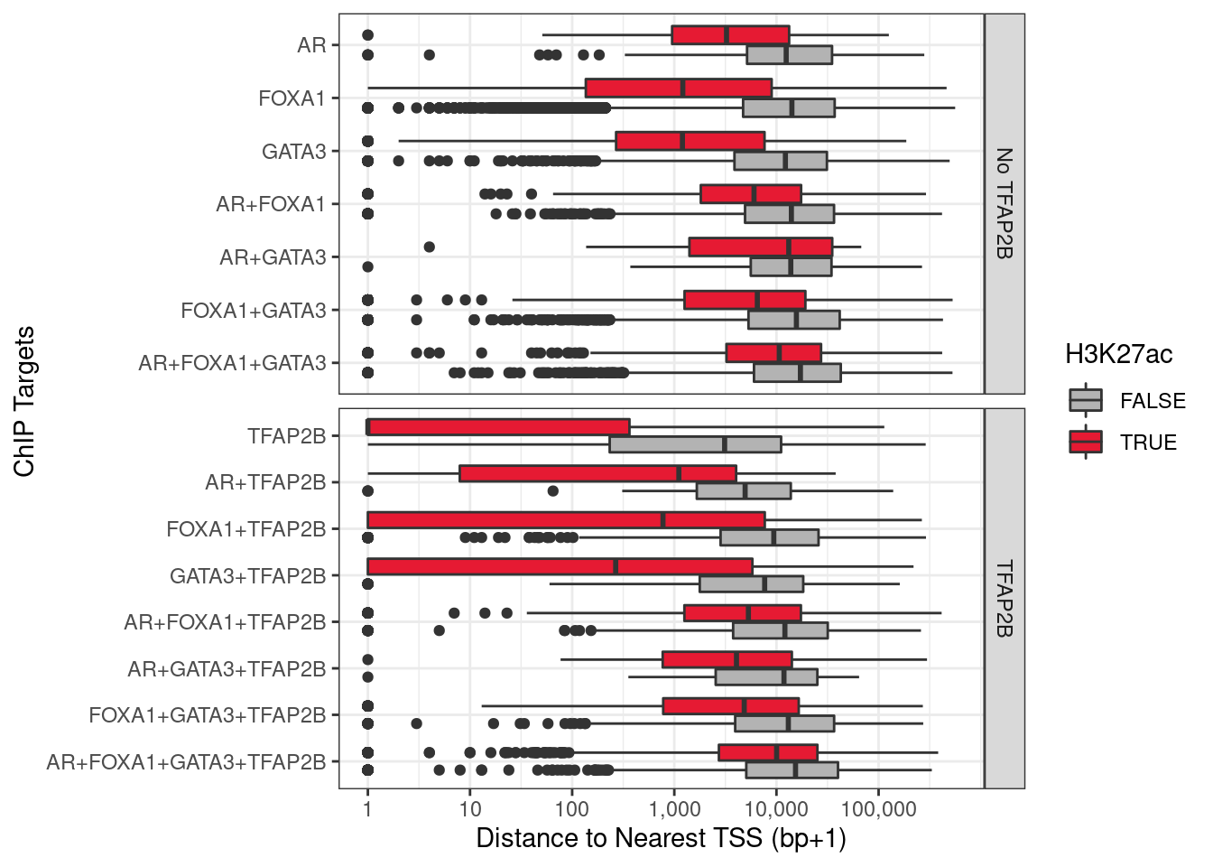 Distance to the nearest TSS for all peaks detected with one or more of the required ChIP targets.