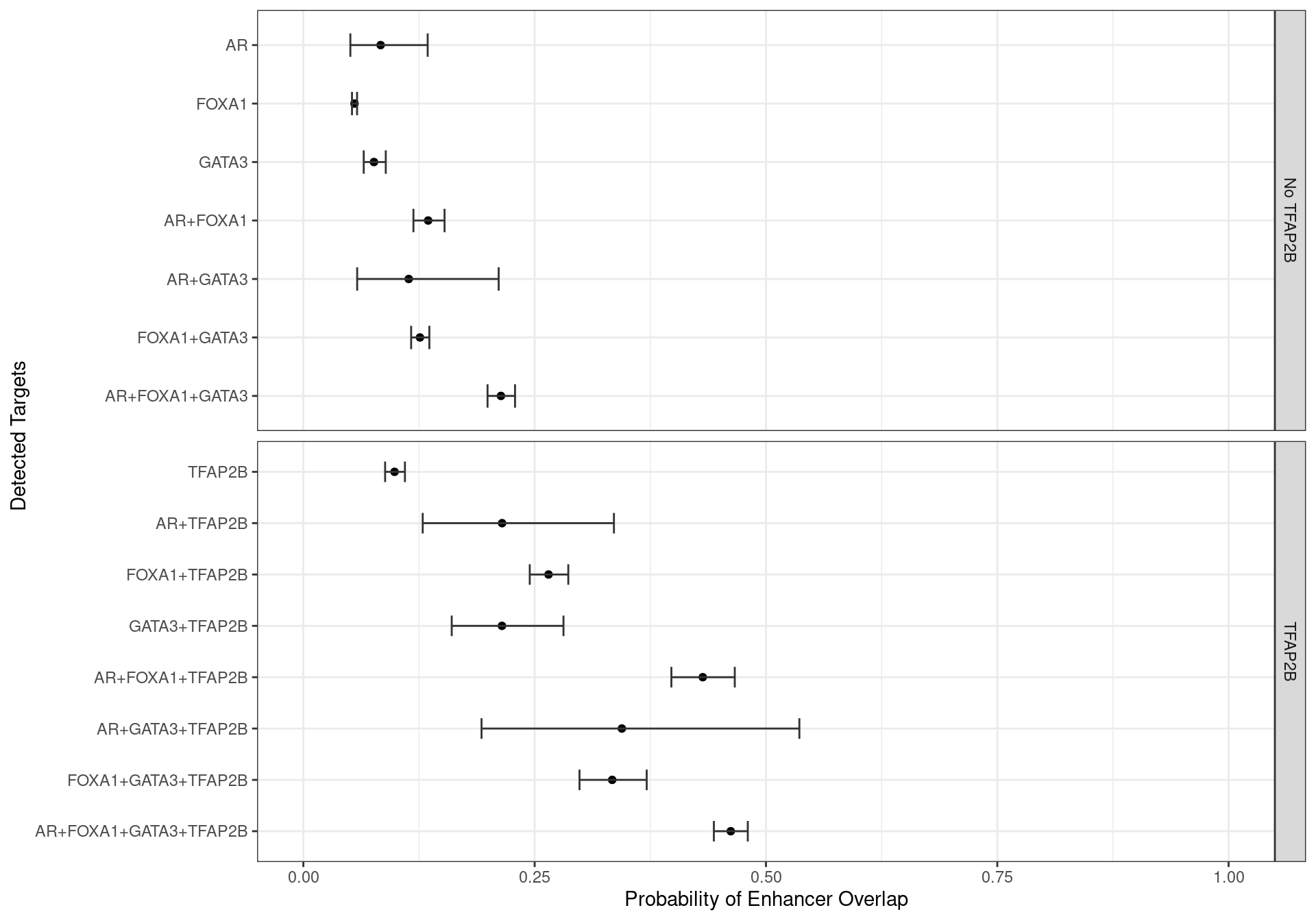 Family-wise 95% Confidence Intervals for the probability of overlapping an H3K27ac-derived enhancer, based on the combinations of detected ChIP targets.